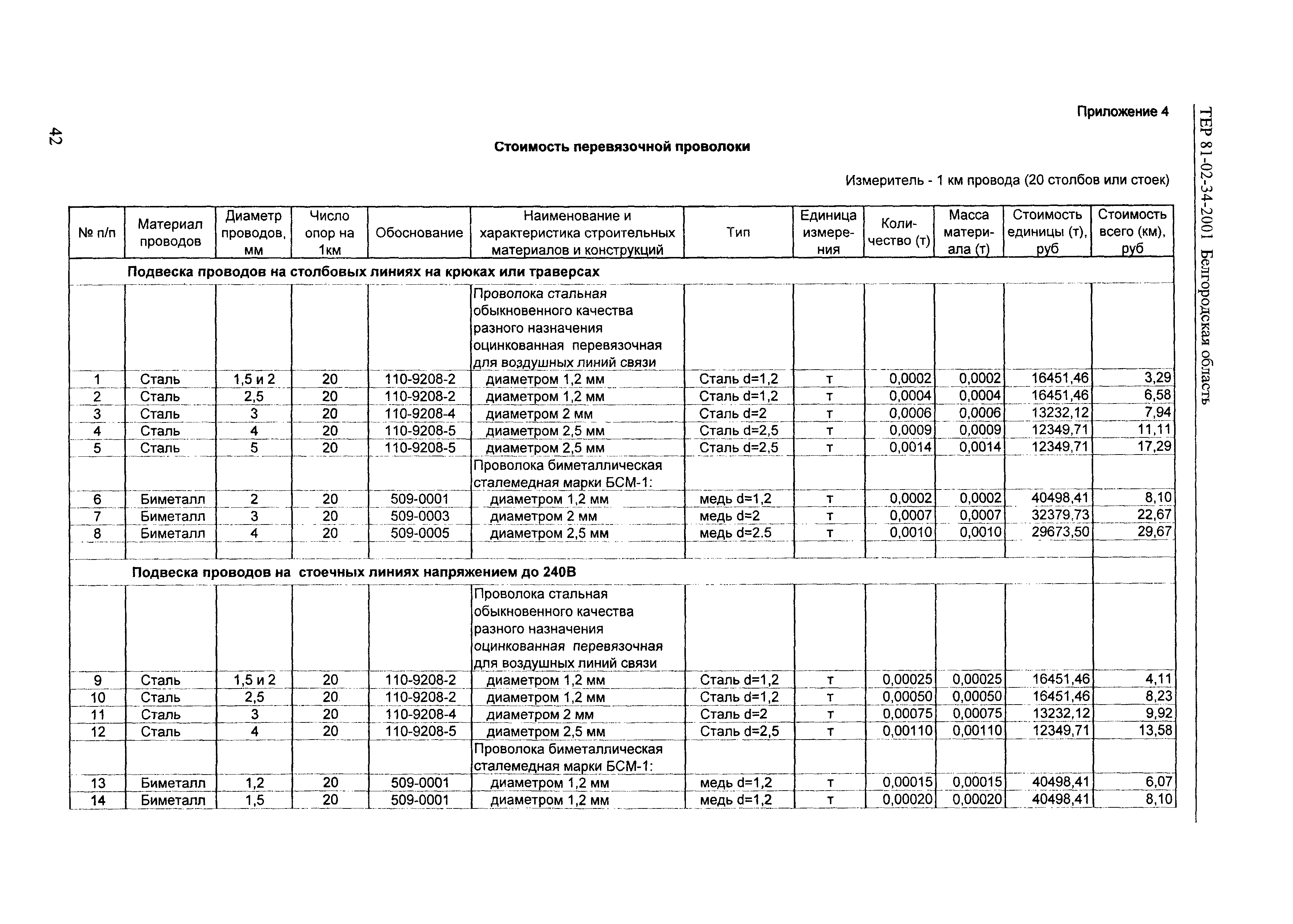 ТЕР 2001-34 Белгородской области