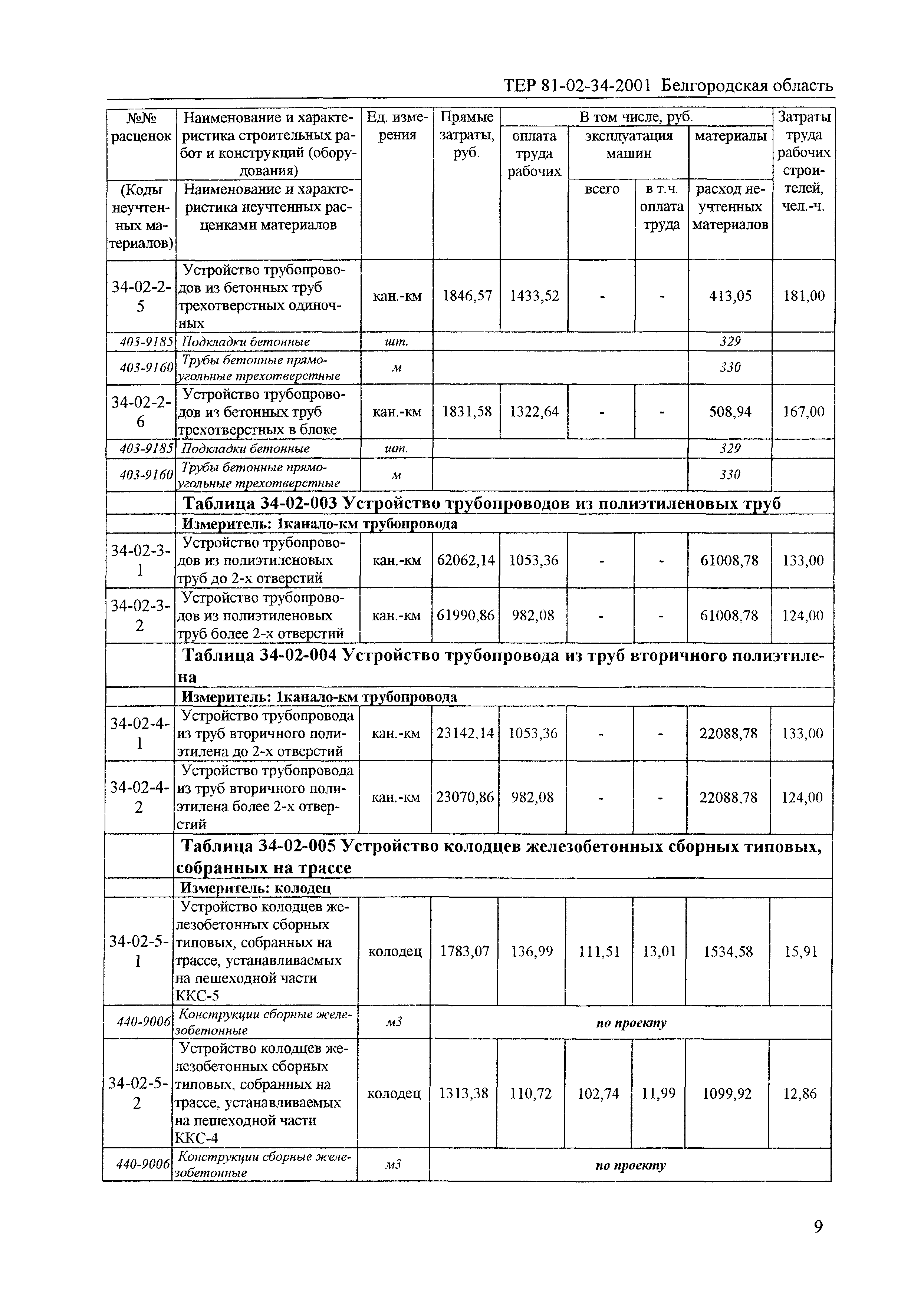 ТЕР 2001-34 Белгородской области