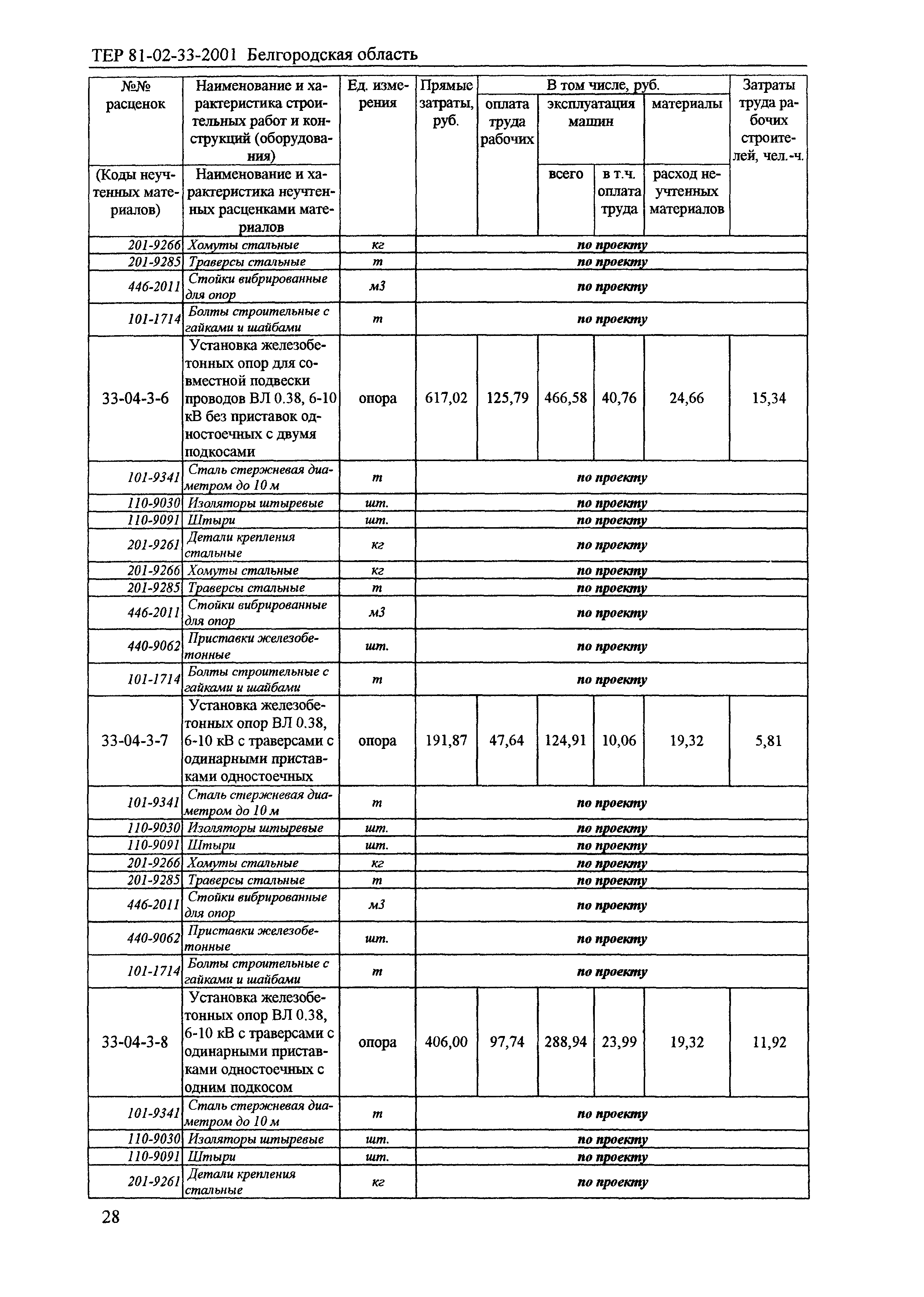 ТЕР 2001-33 Белгородской области