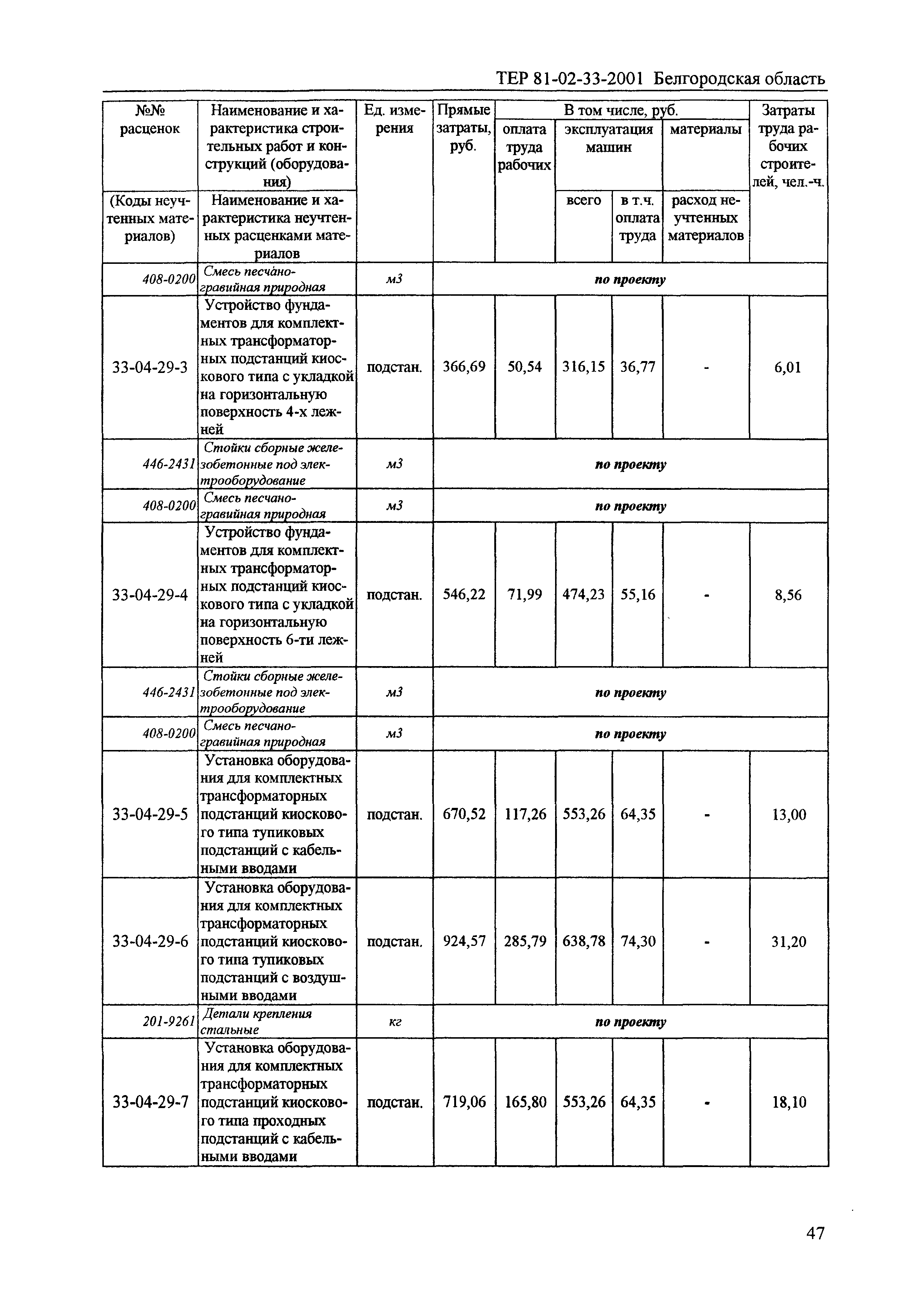 ТЕР 2001-33 Белгородской области