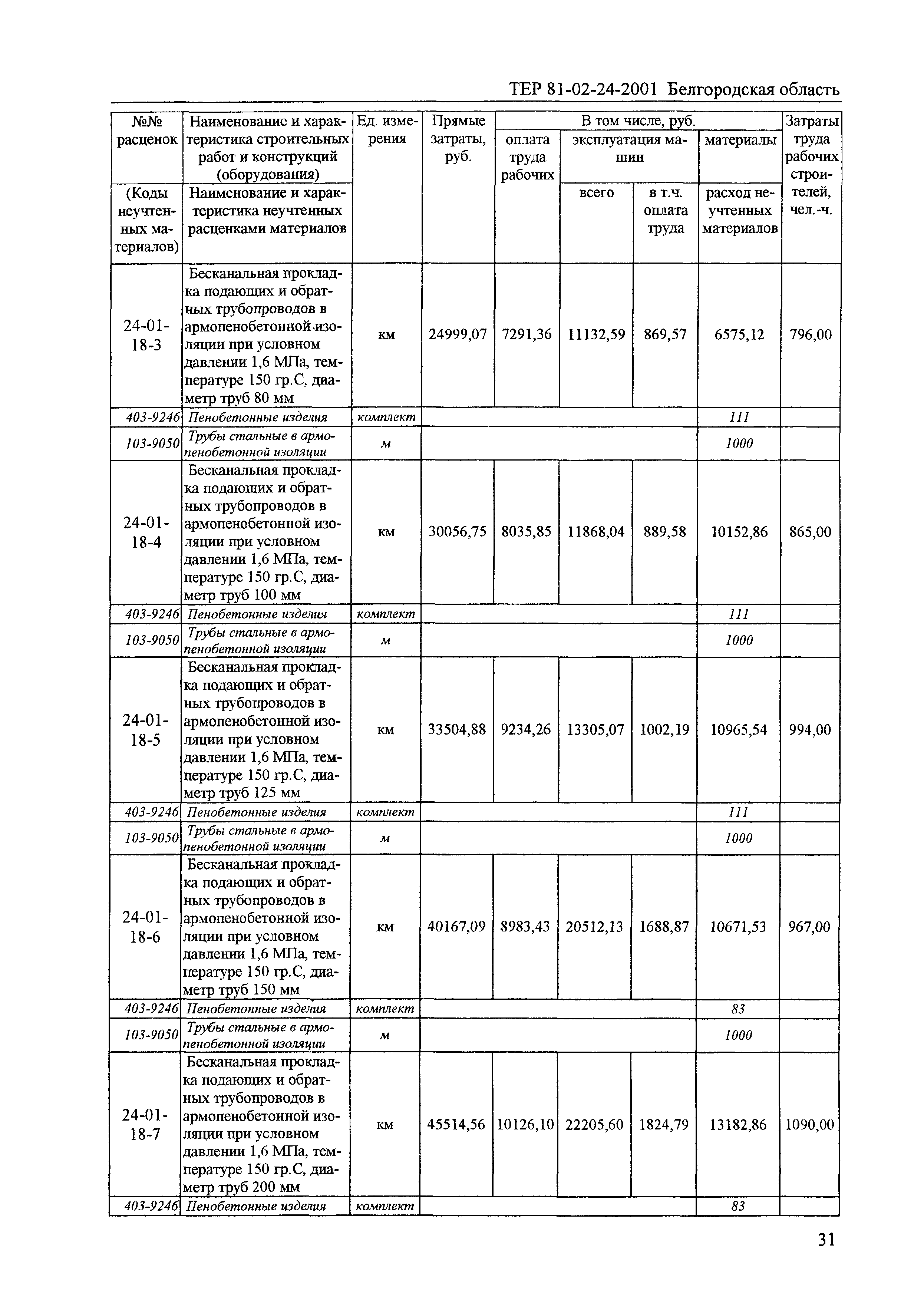 ТЕР 2001-24 Белгородской области