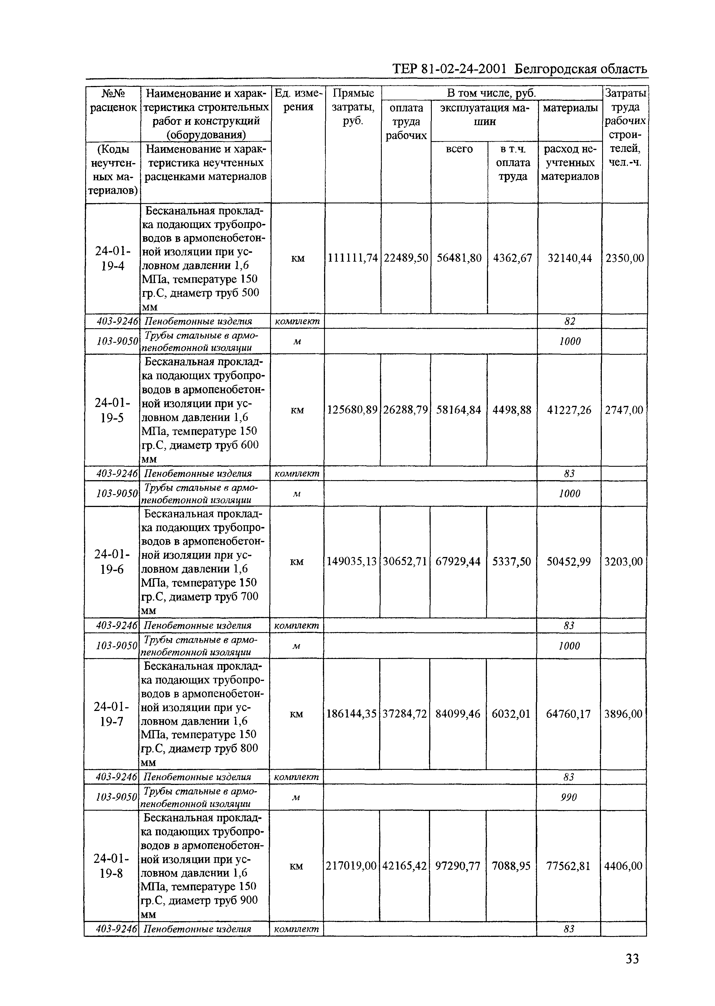 ТЕР 2001-24 Белгородской области