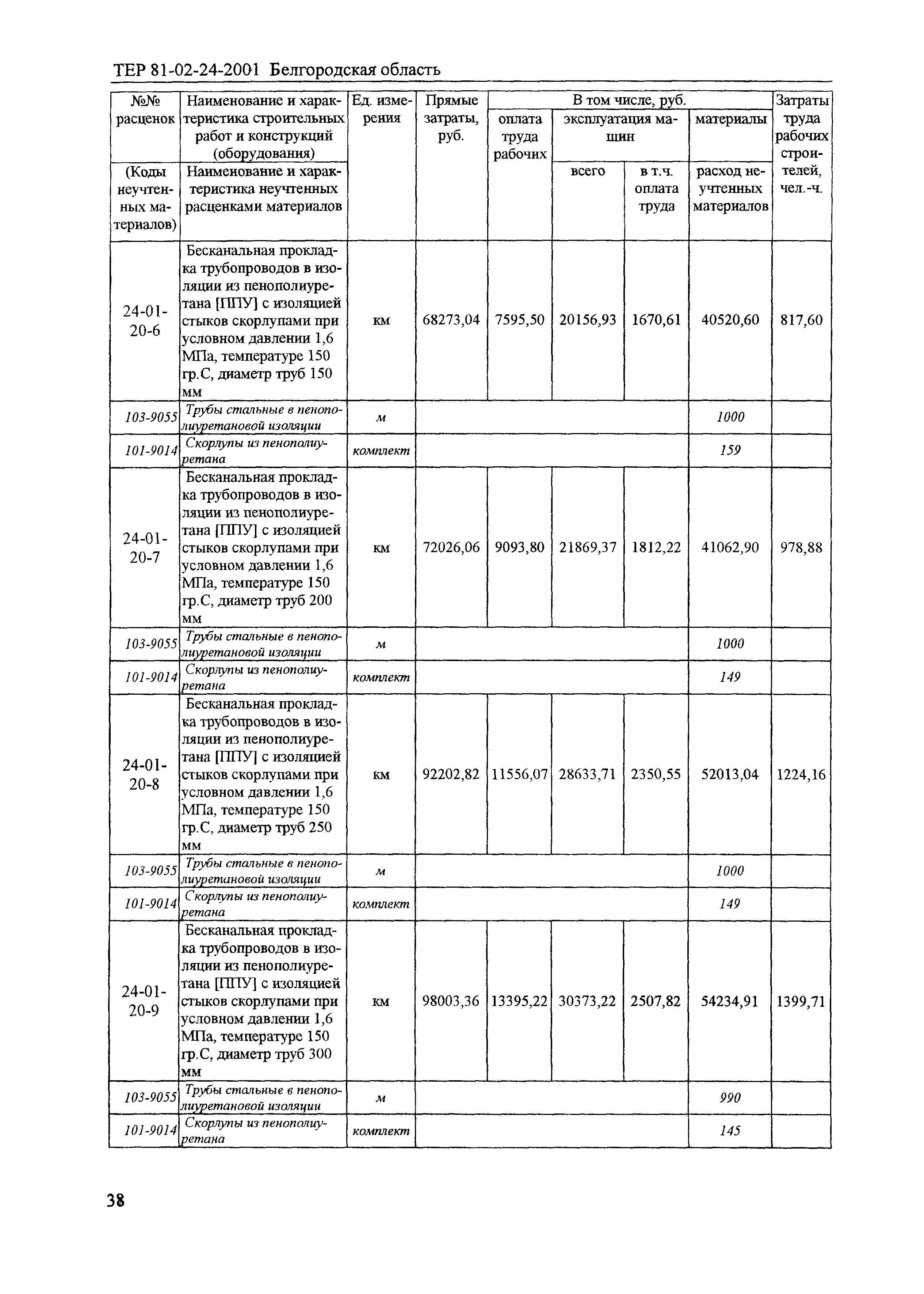 ТЕР 2001-24 Белгородской области