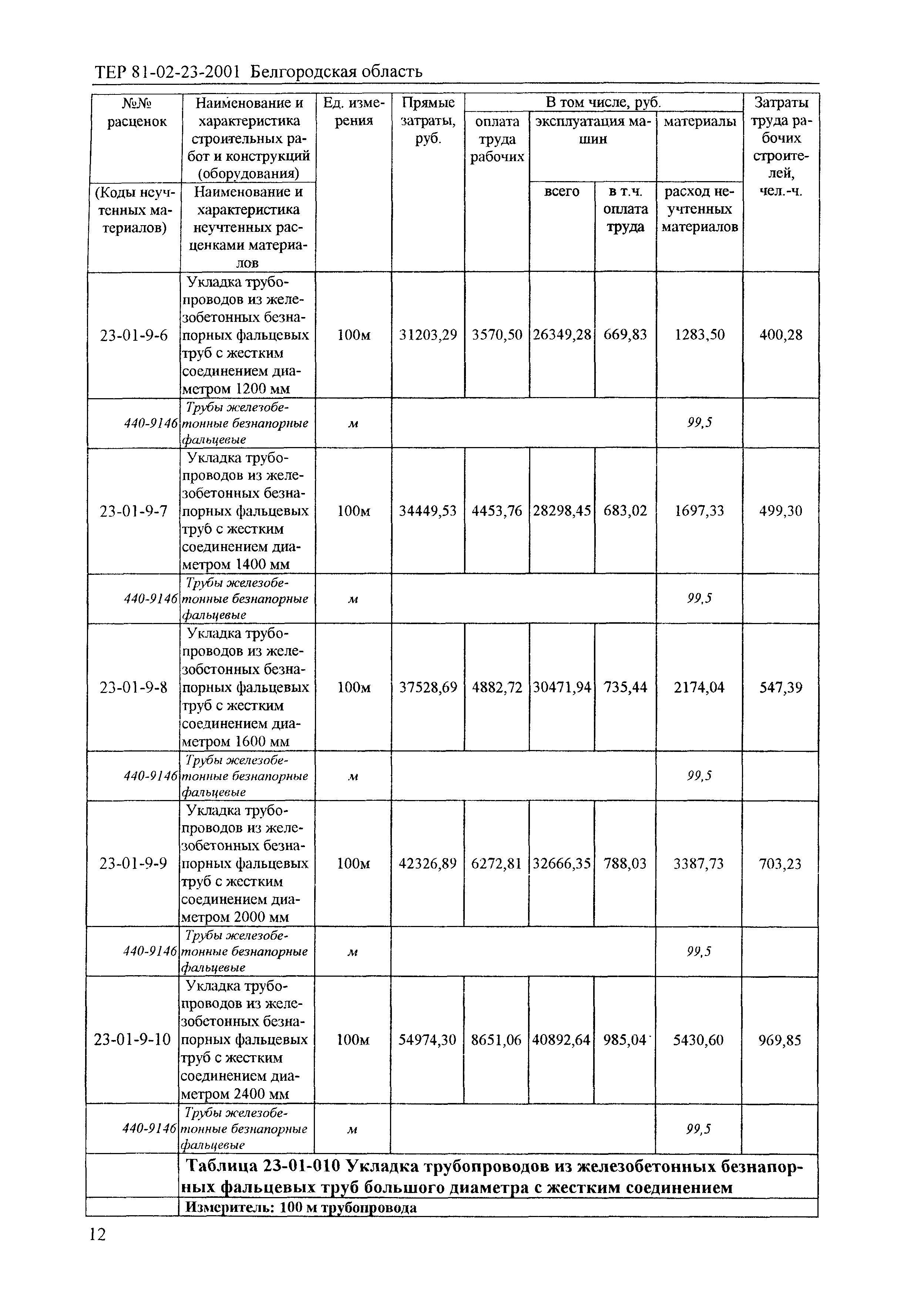 ТЕР 2001-23 Белгородской области