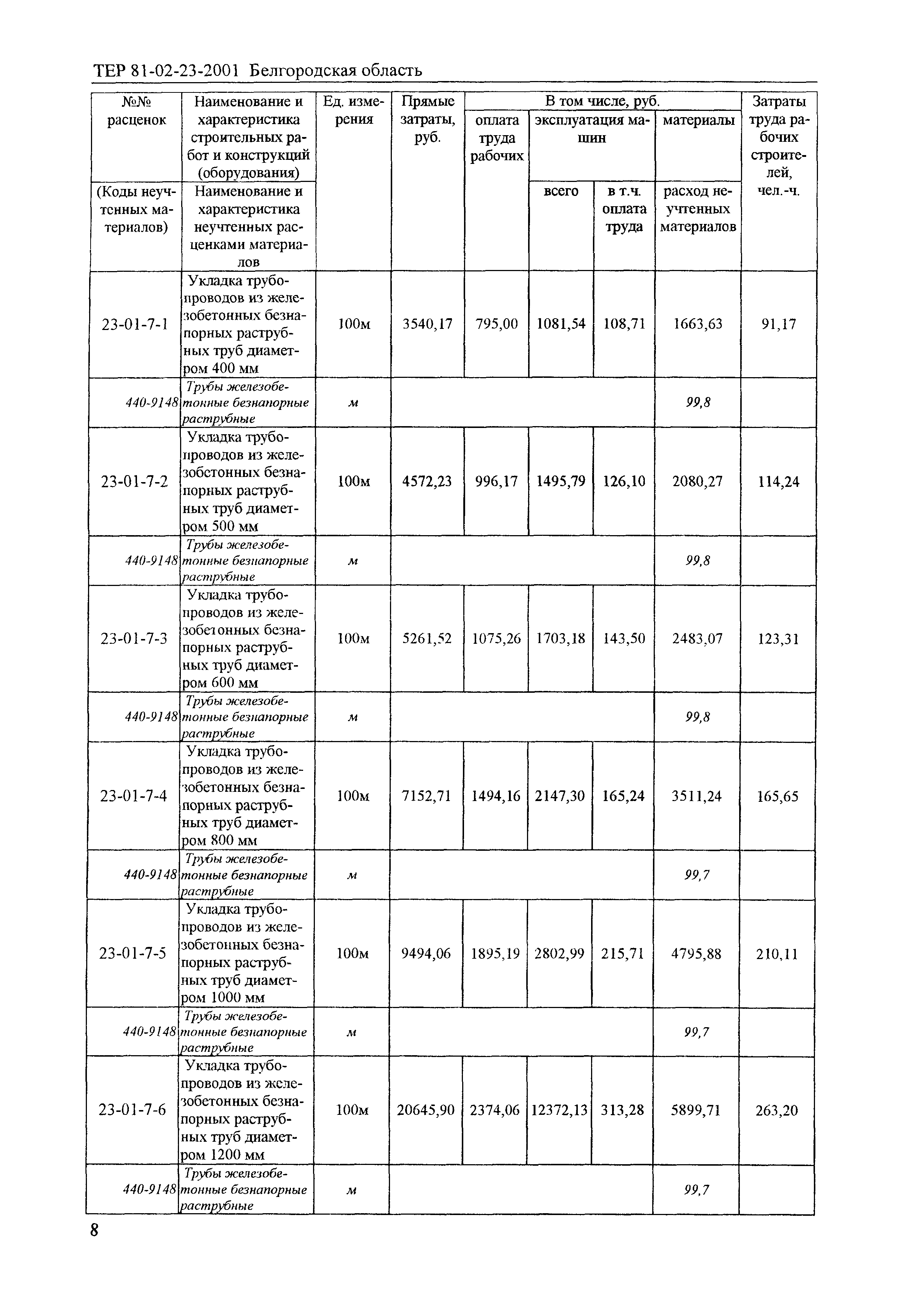 ТЕР 2001-23 Белгородской области