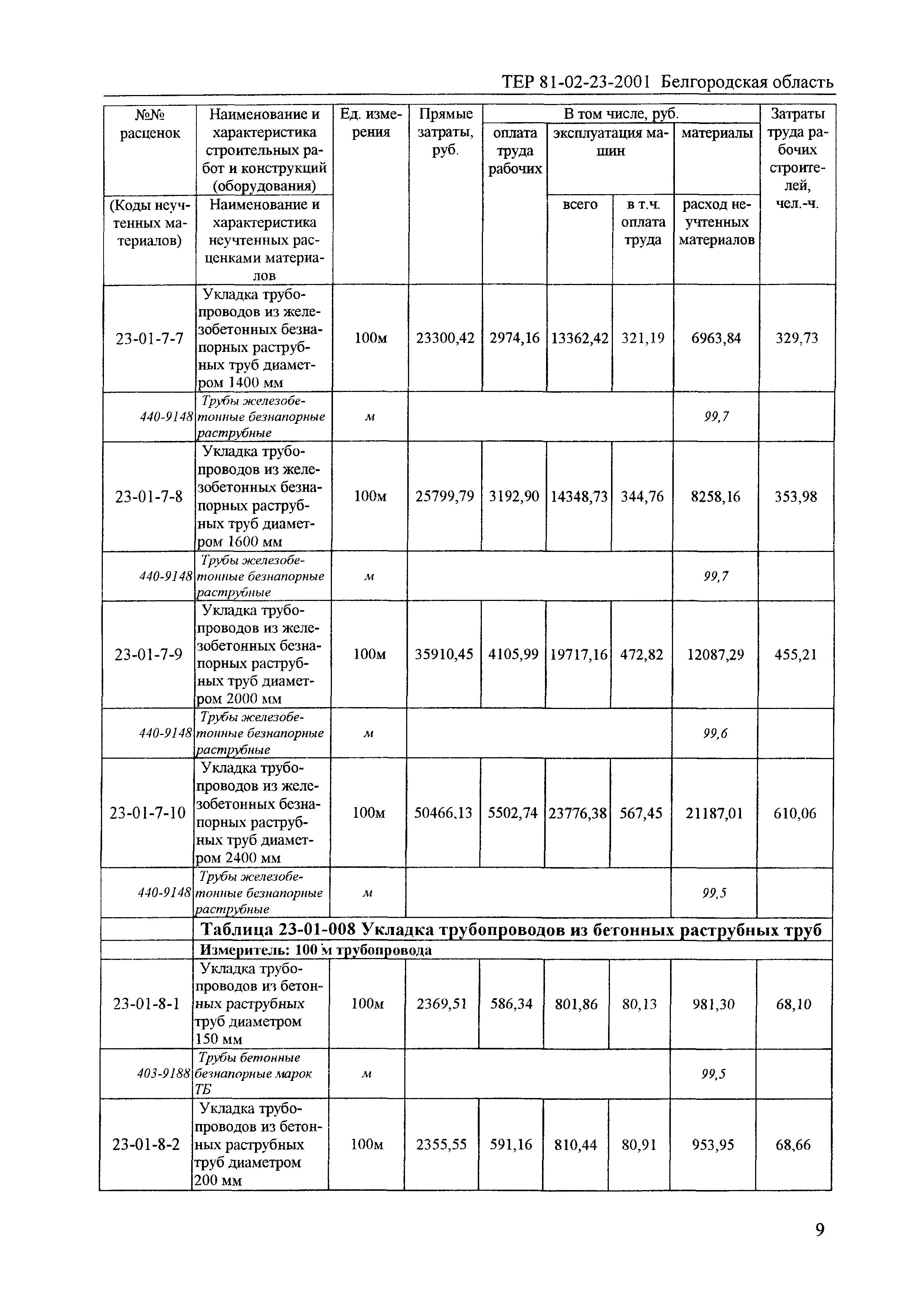 ТЕР 2001-23 Белгородской области