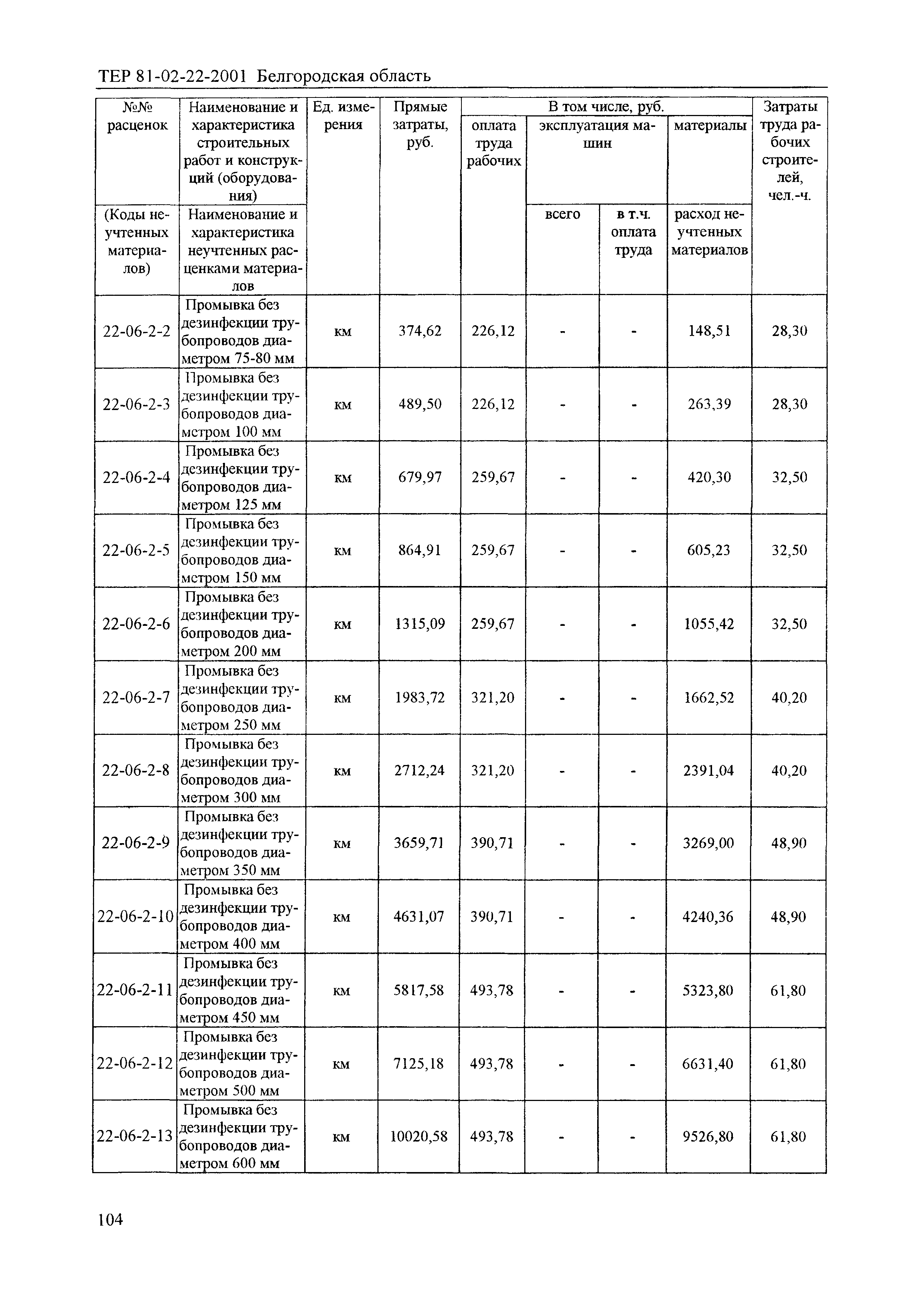 ТЕР 2001-22 Белгородской области