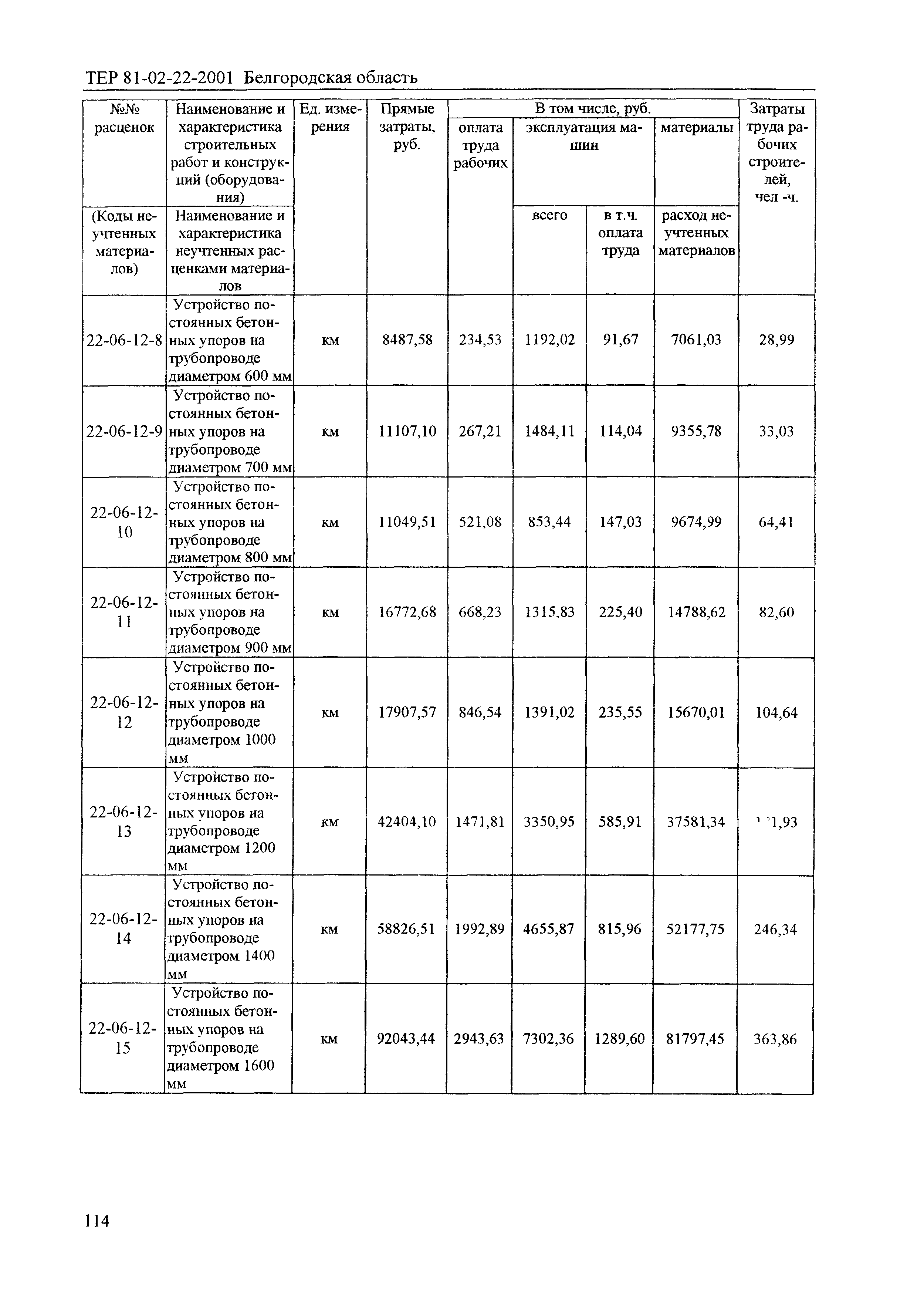 ТЕР 2001-22 Белгородской области