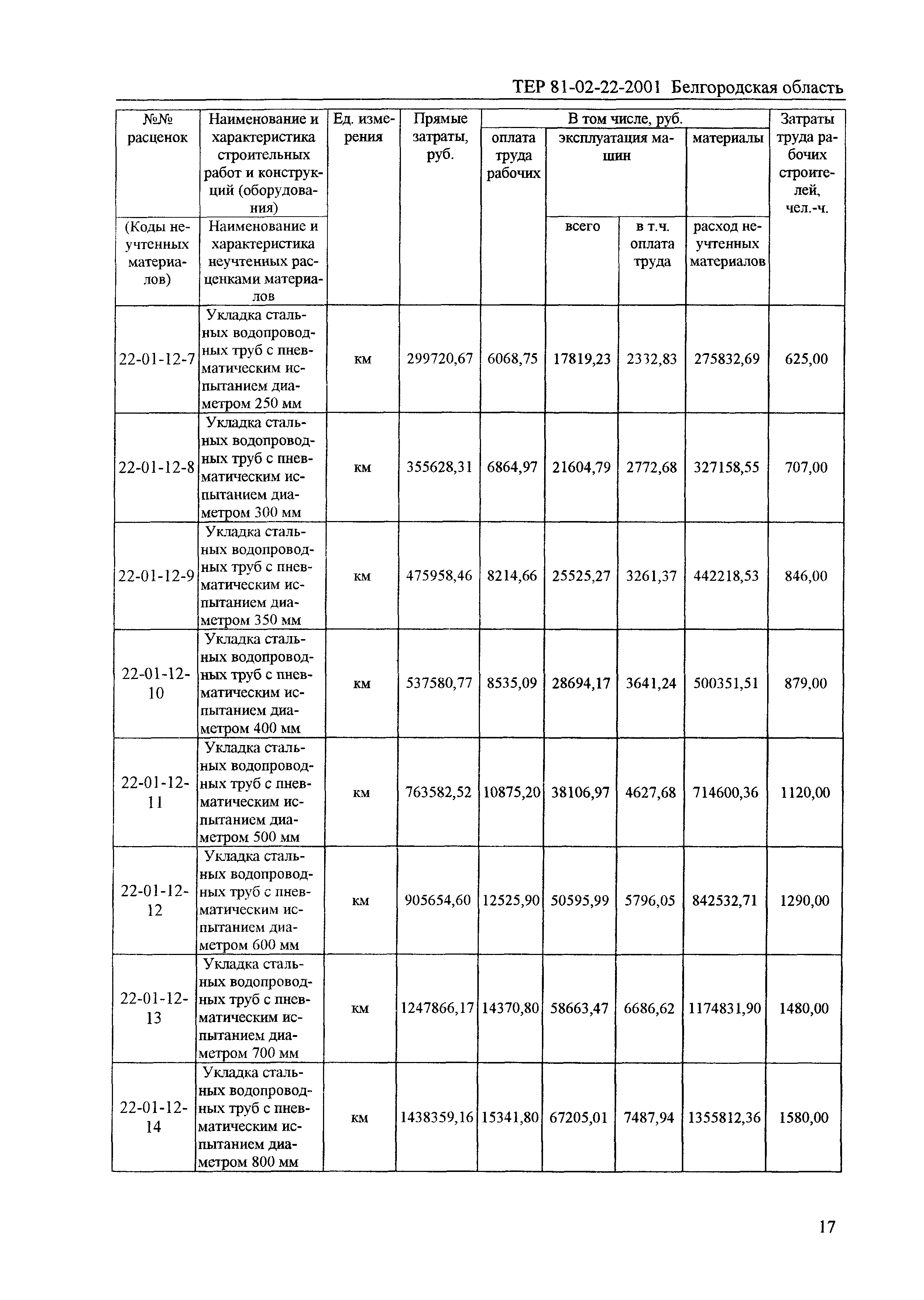 ТЕР 2001-22 Белгородской области