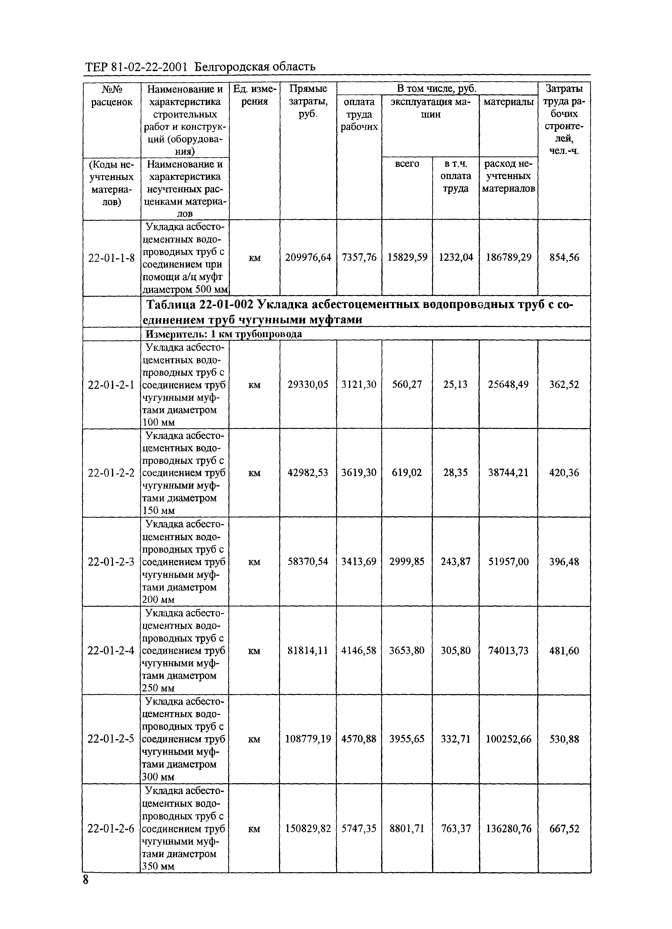 ТЕР 2001-22 Белгородской области