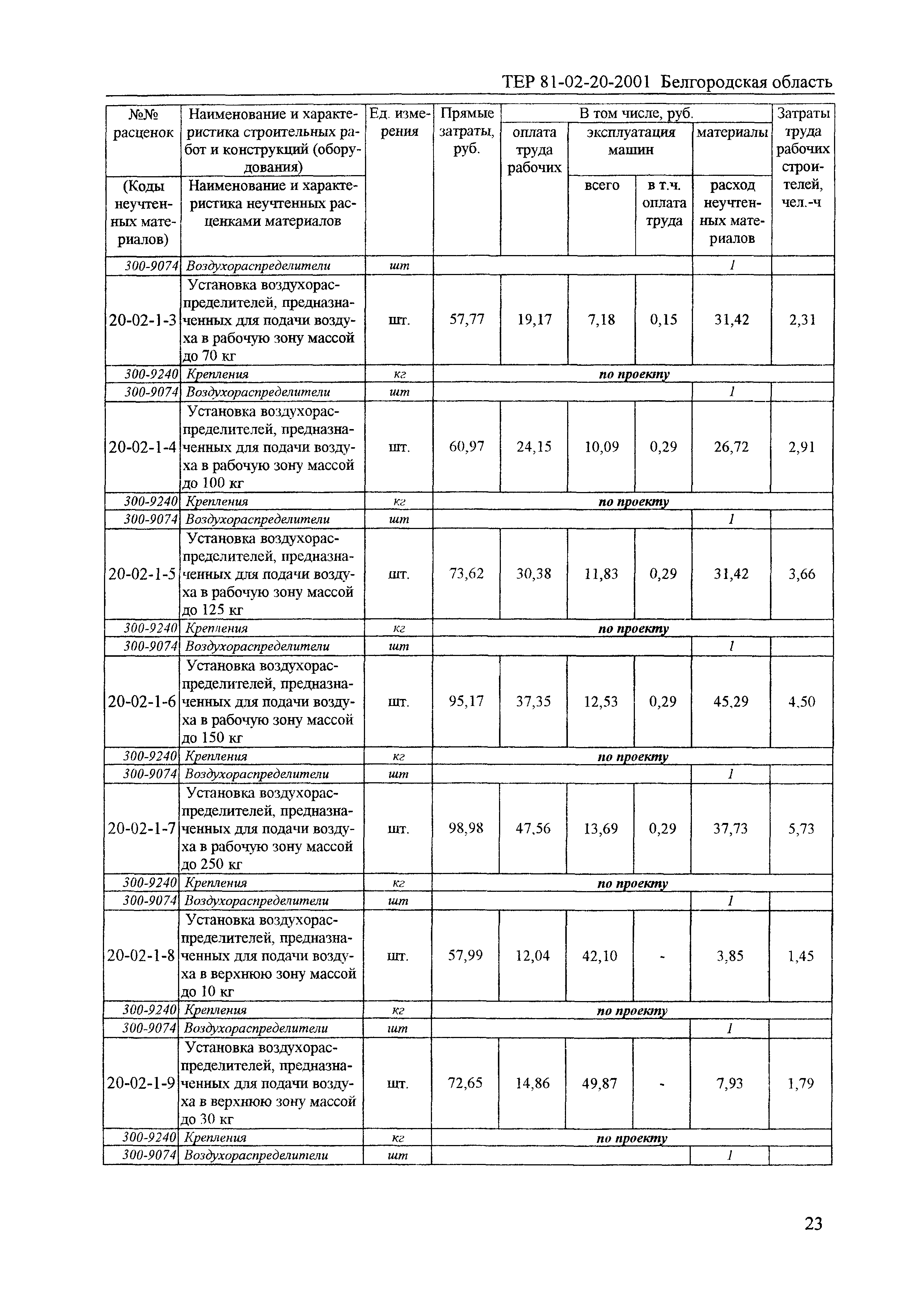 ТЕР 2001-20 Белгородской области