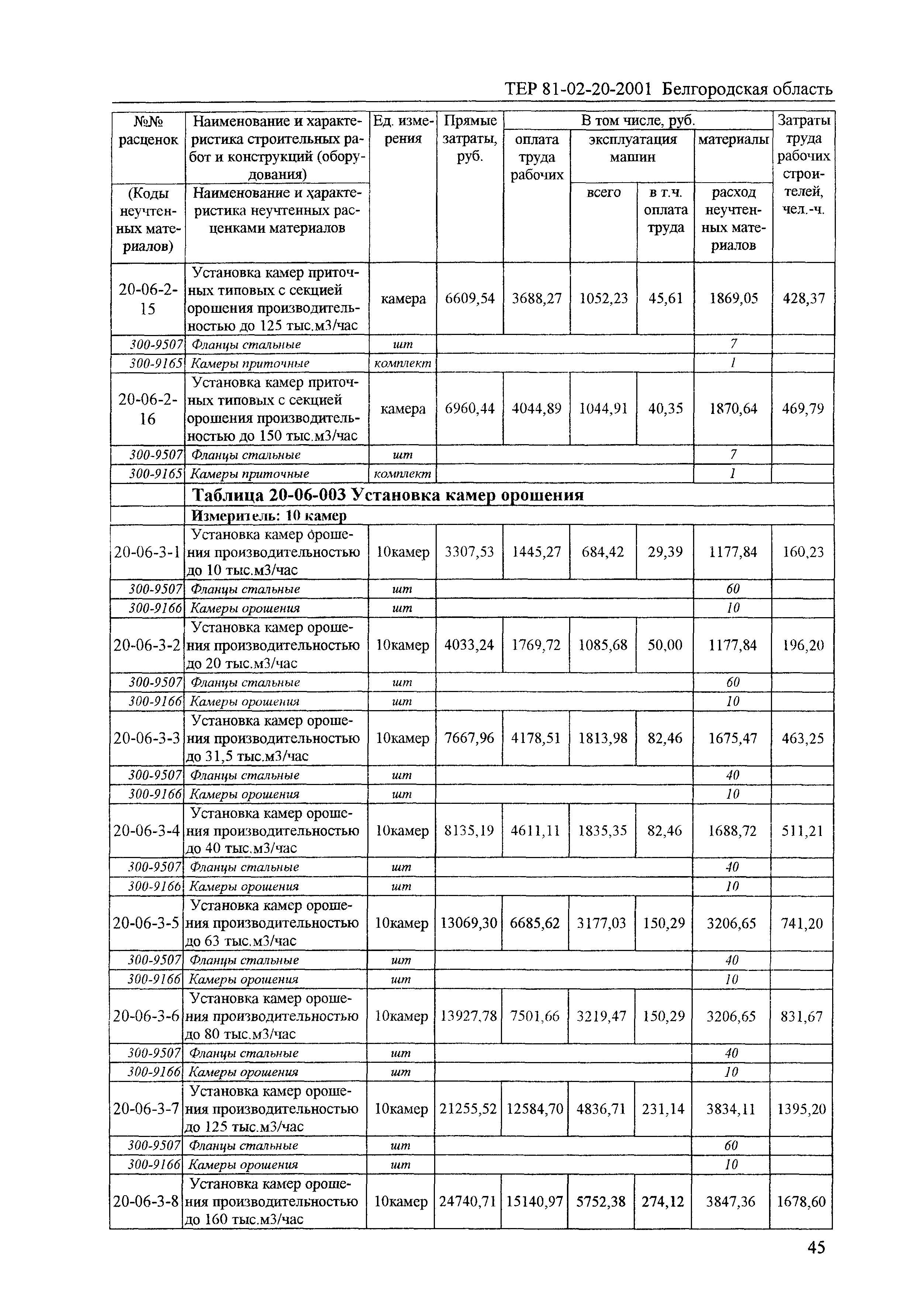 ТЕР 2001-20 Белгородской области