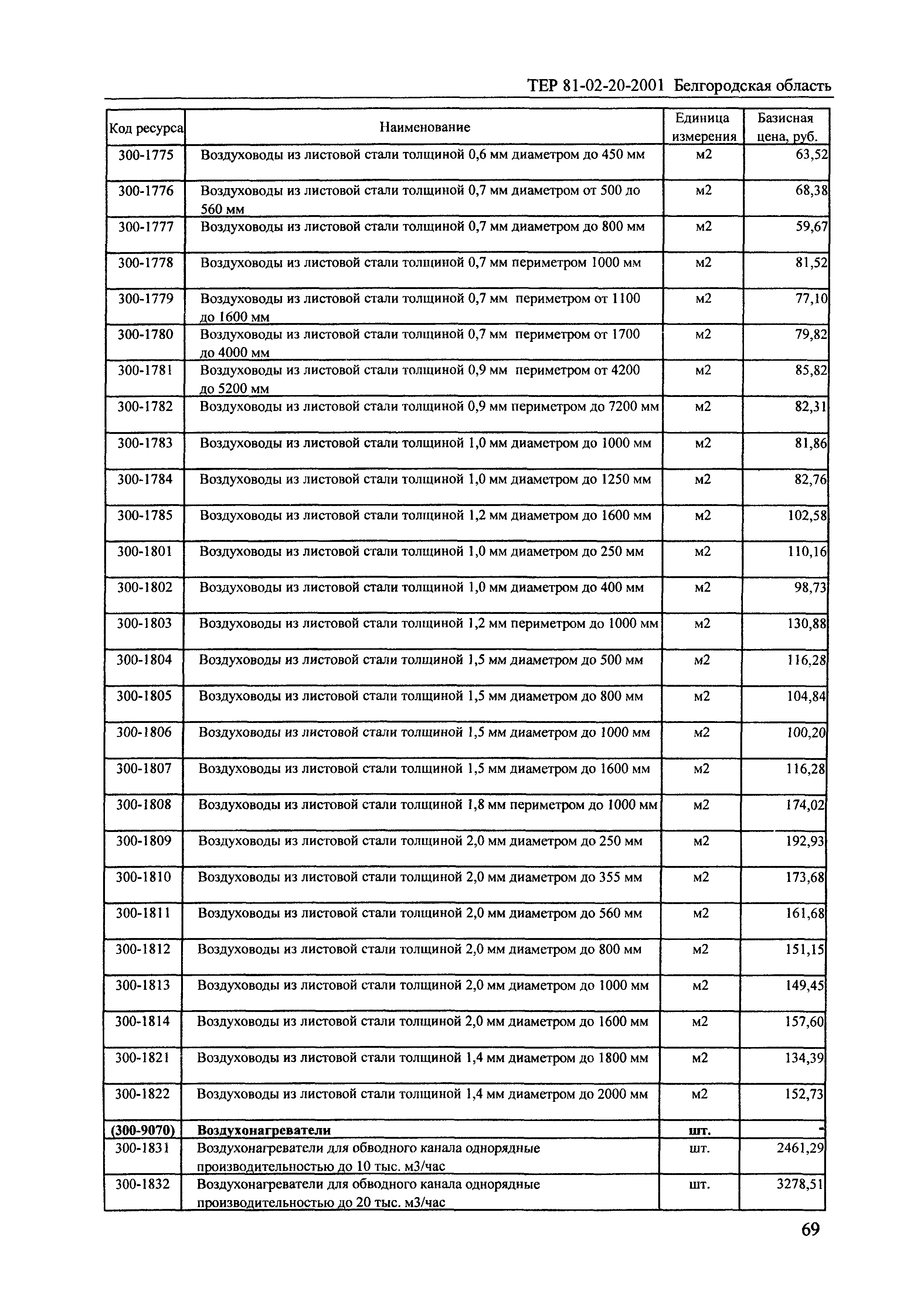 ТЕР 2001-20 Белгородской области