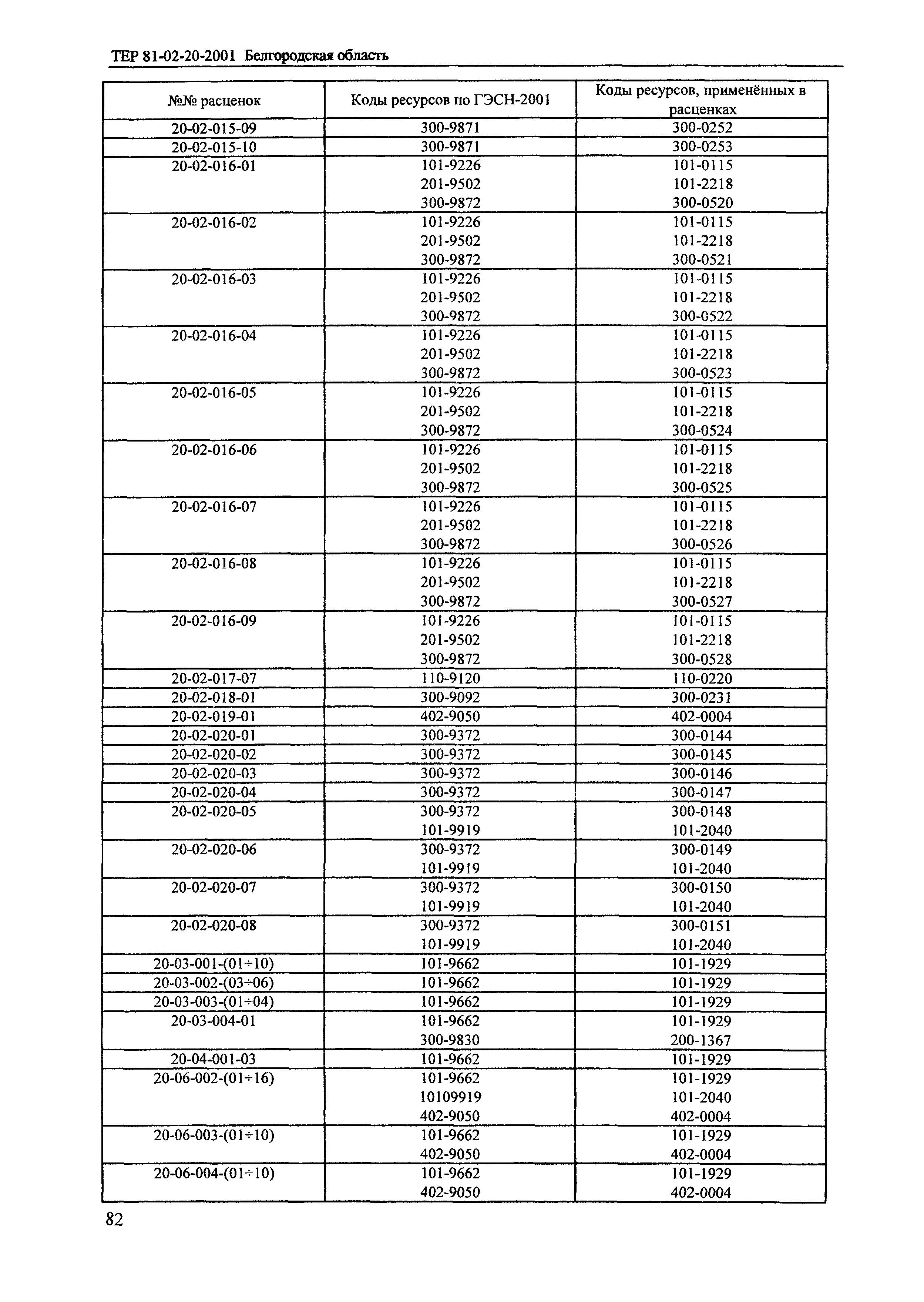 ТЕР 2001-20 Белгородской области