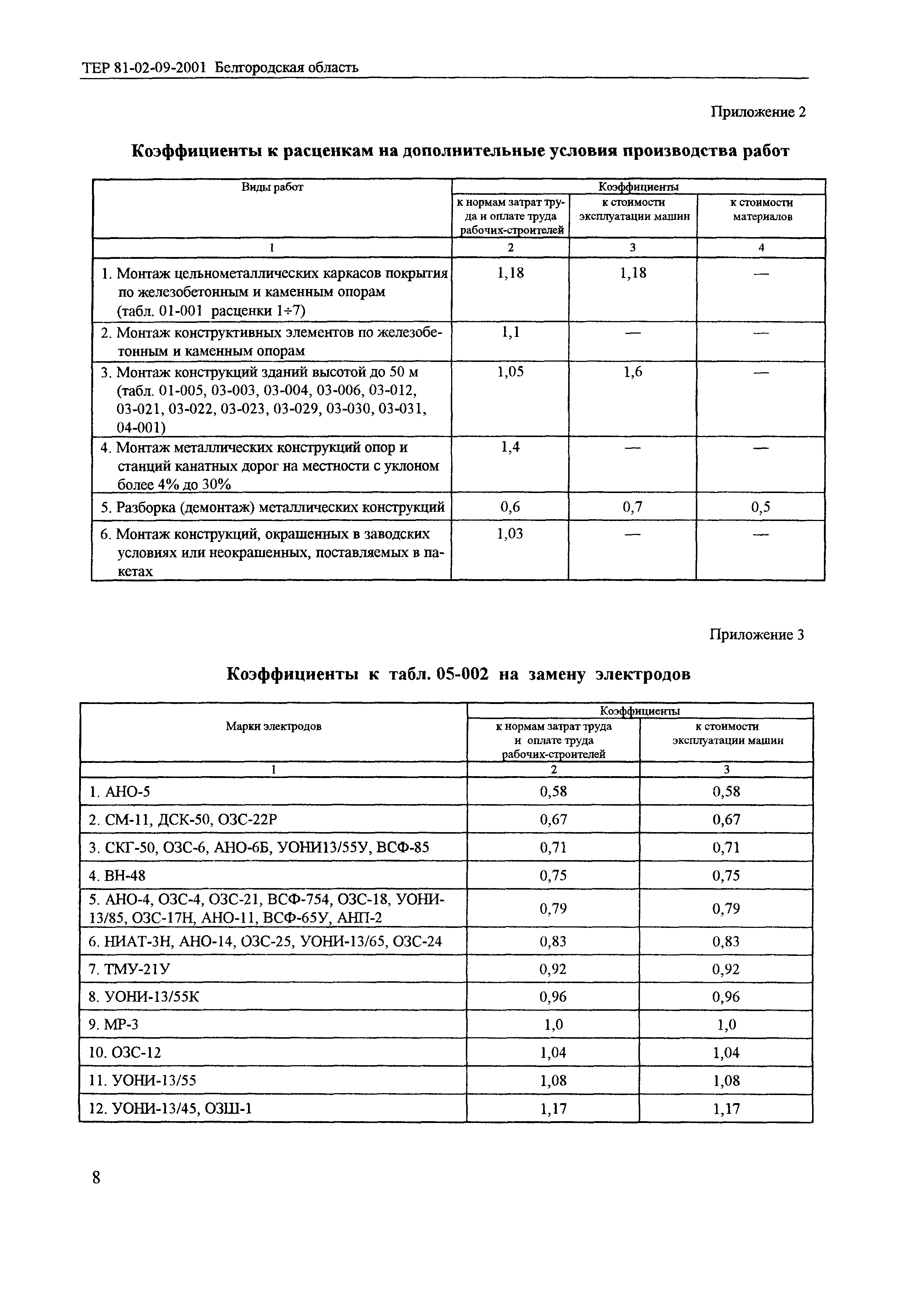 ТЕР 2001-09 Белгородской области