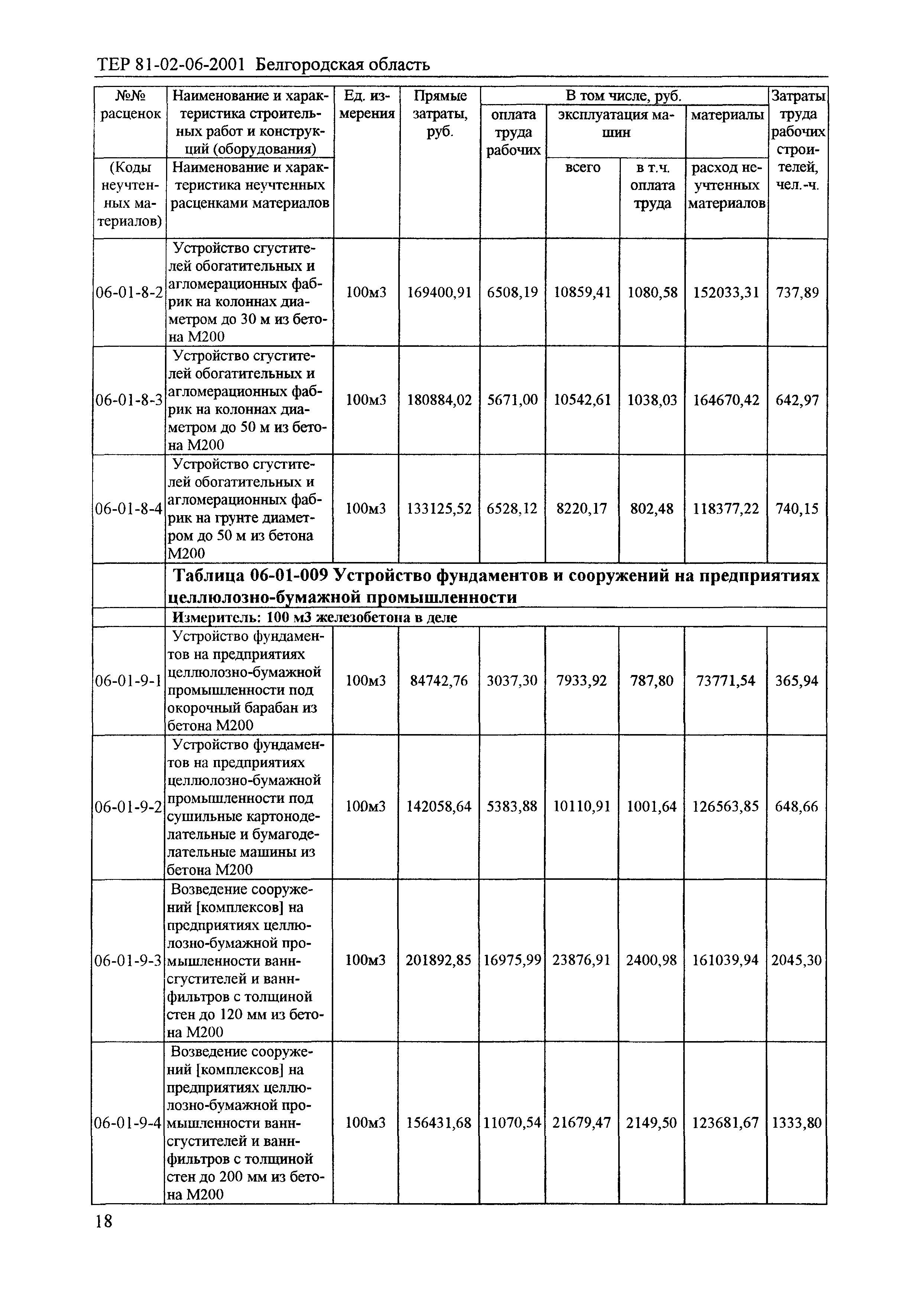 ТЕР 2001-06 Белгородской области