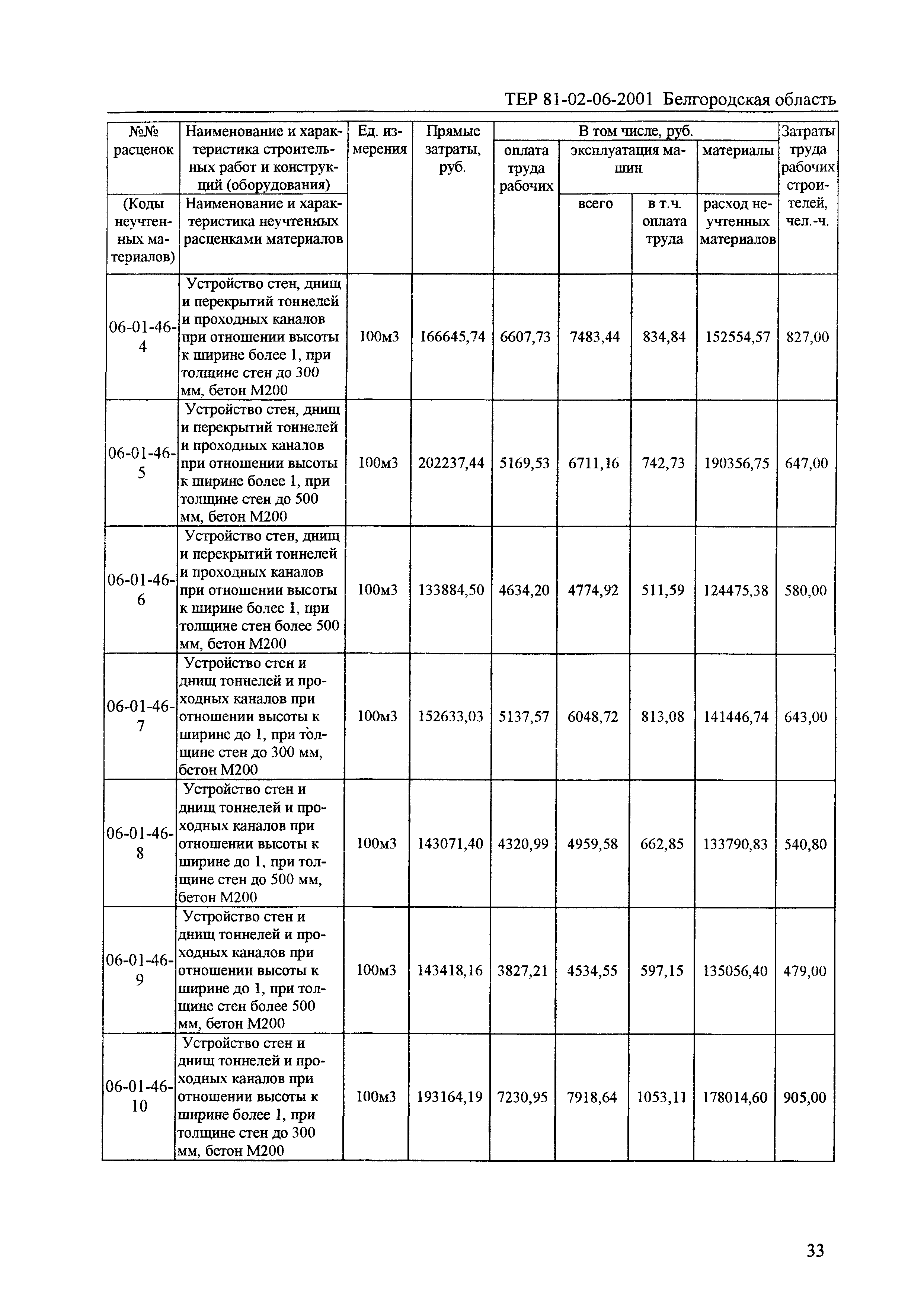 ТЕР 2001-06 Белгородской области