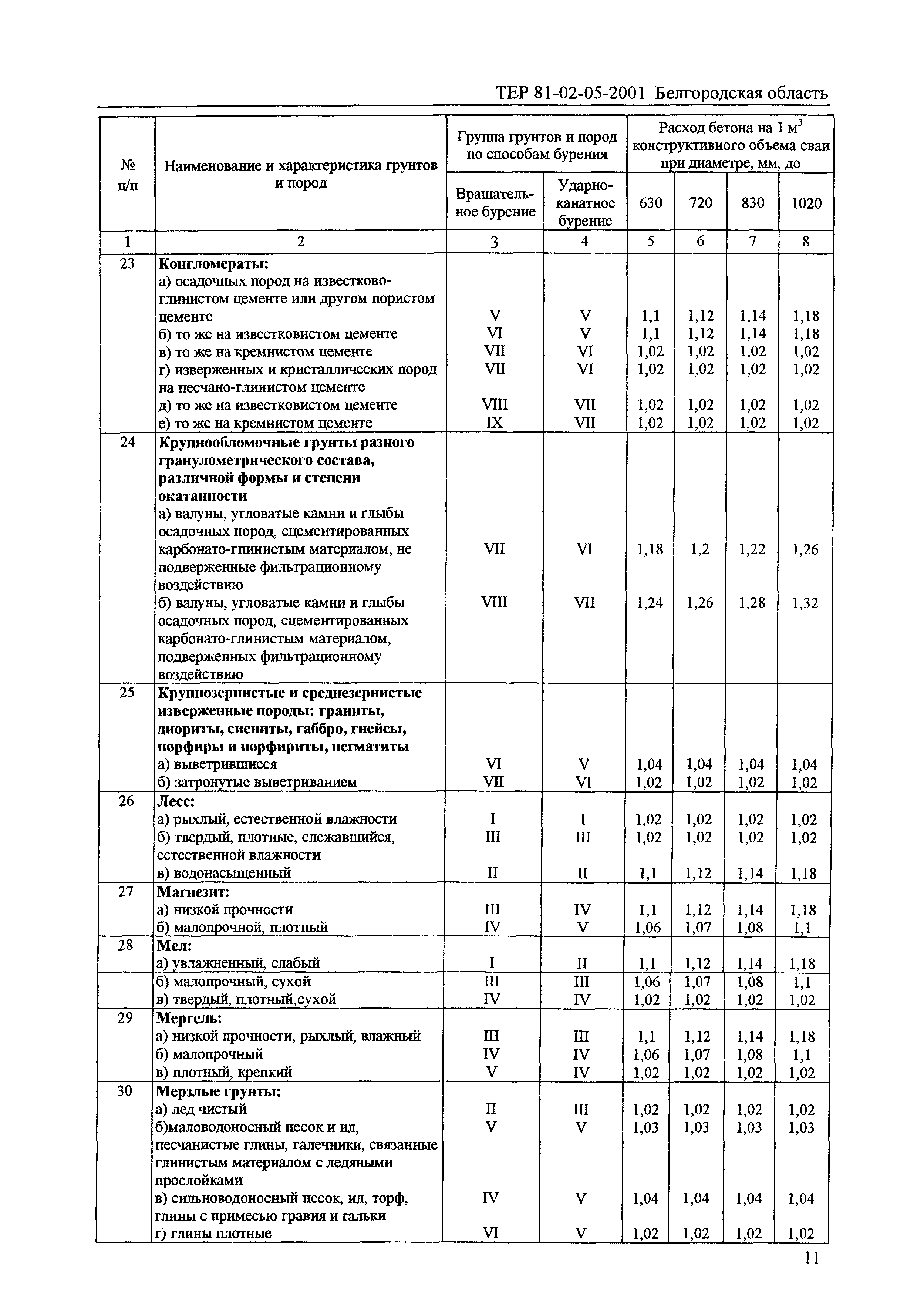 ТЕР 2001-05 Белгородской области