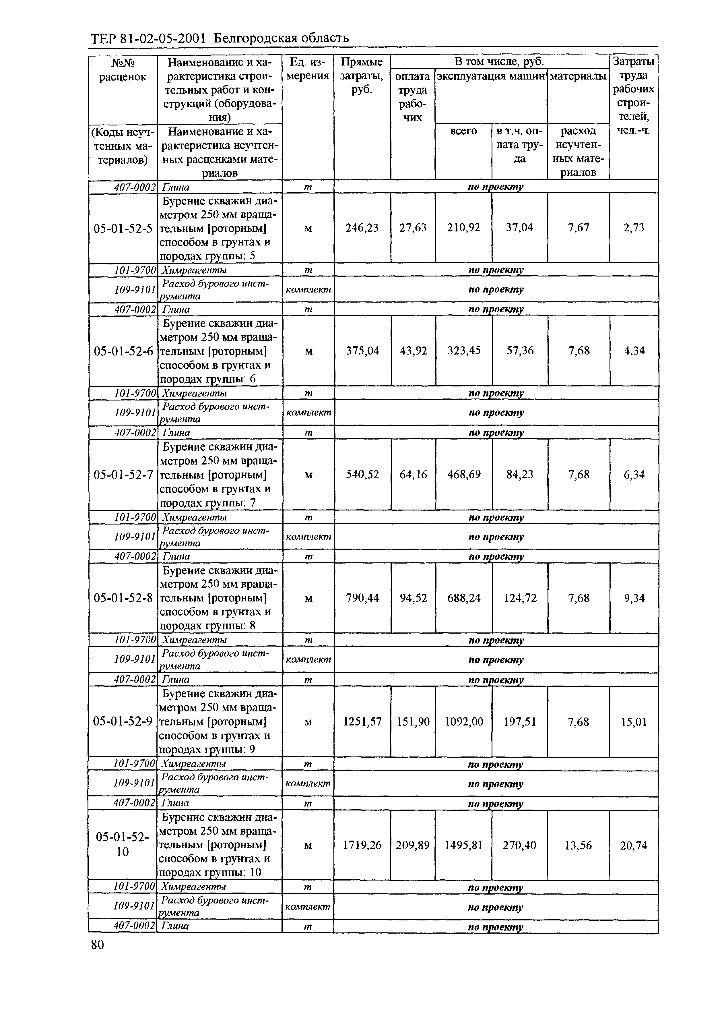 ТЕР 2001-05 Белгородской области