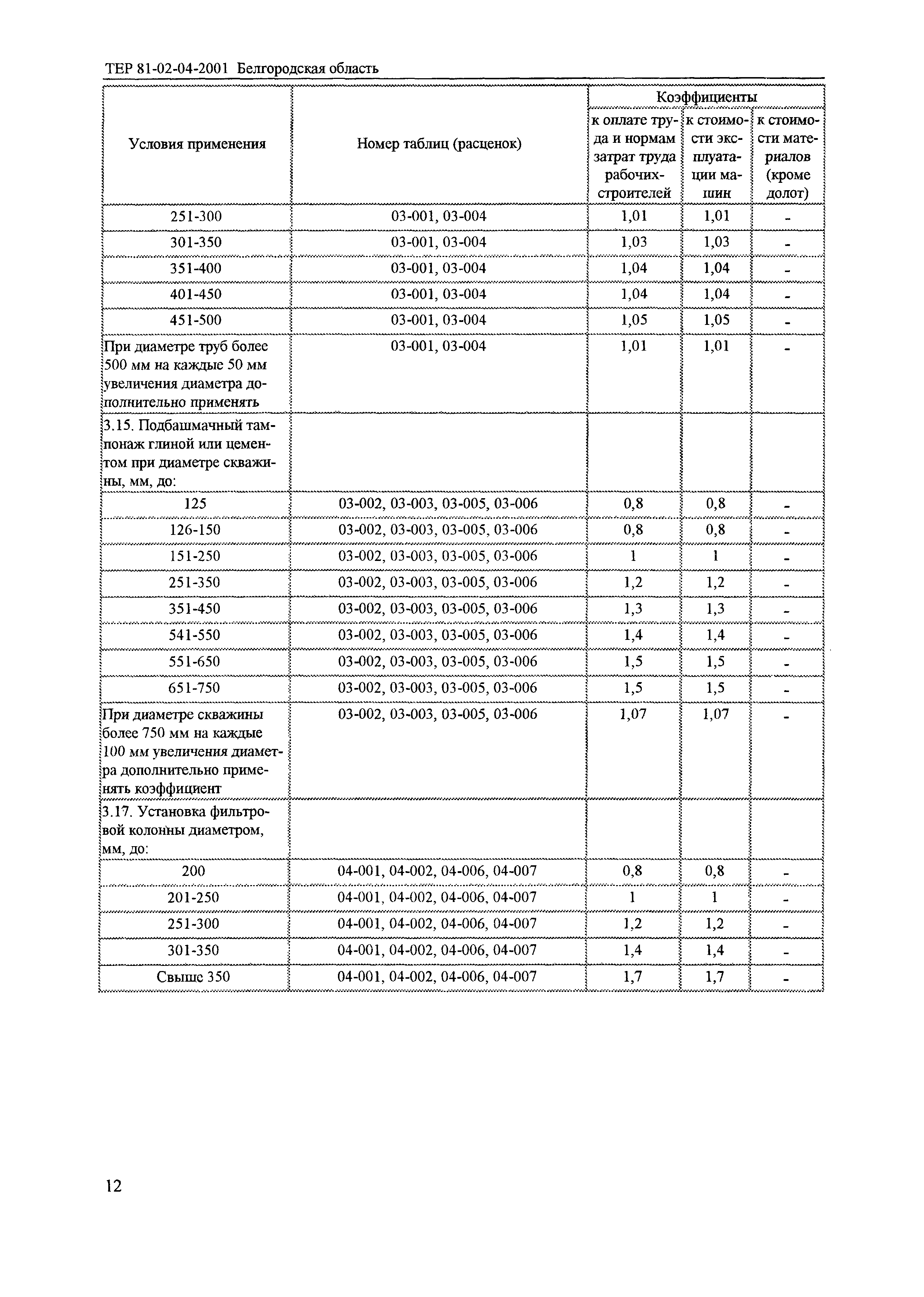 ТЕР 2001-04 Белгородской области