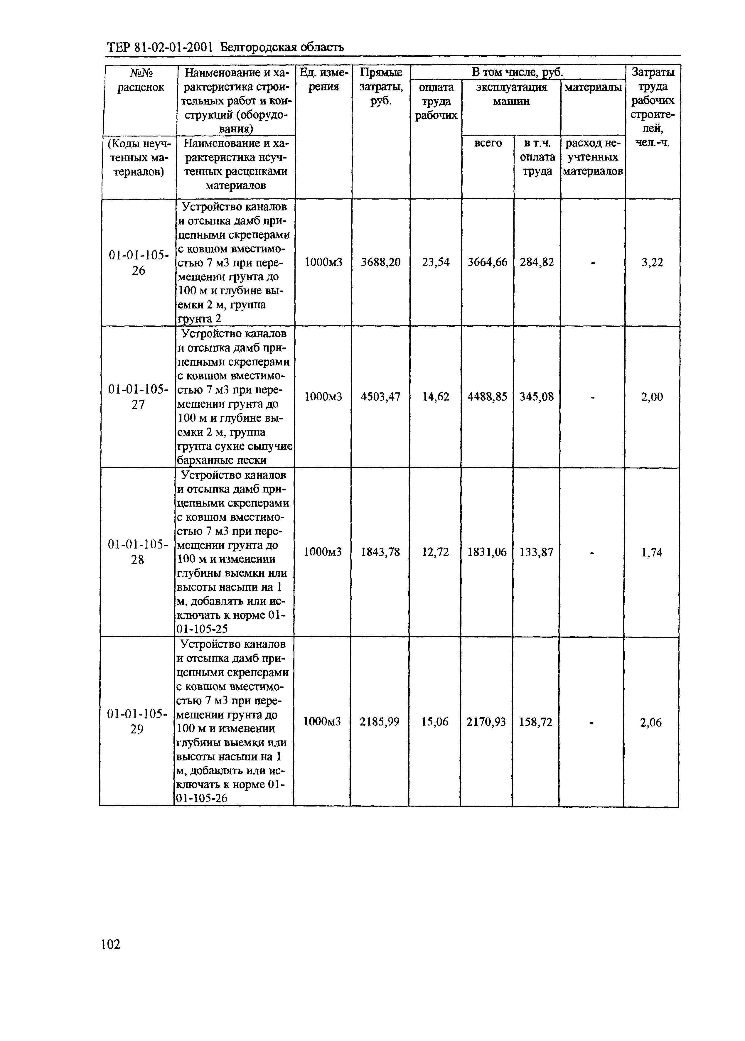 ТЕР 2001-01 Белгородской области