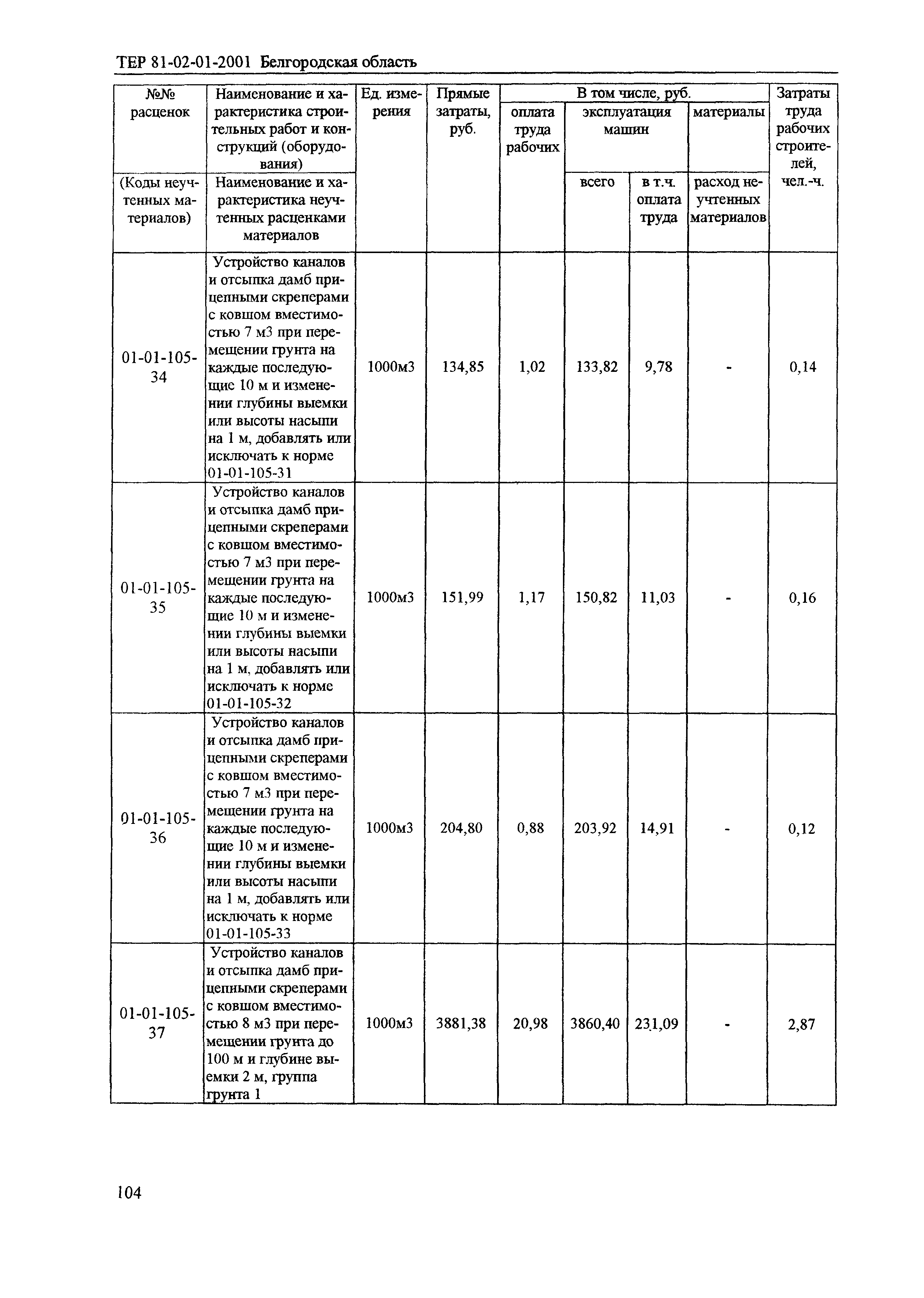 ТЕР 2001-01 Белгородской области