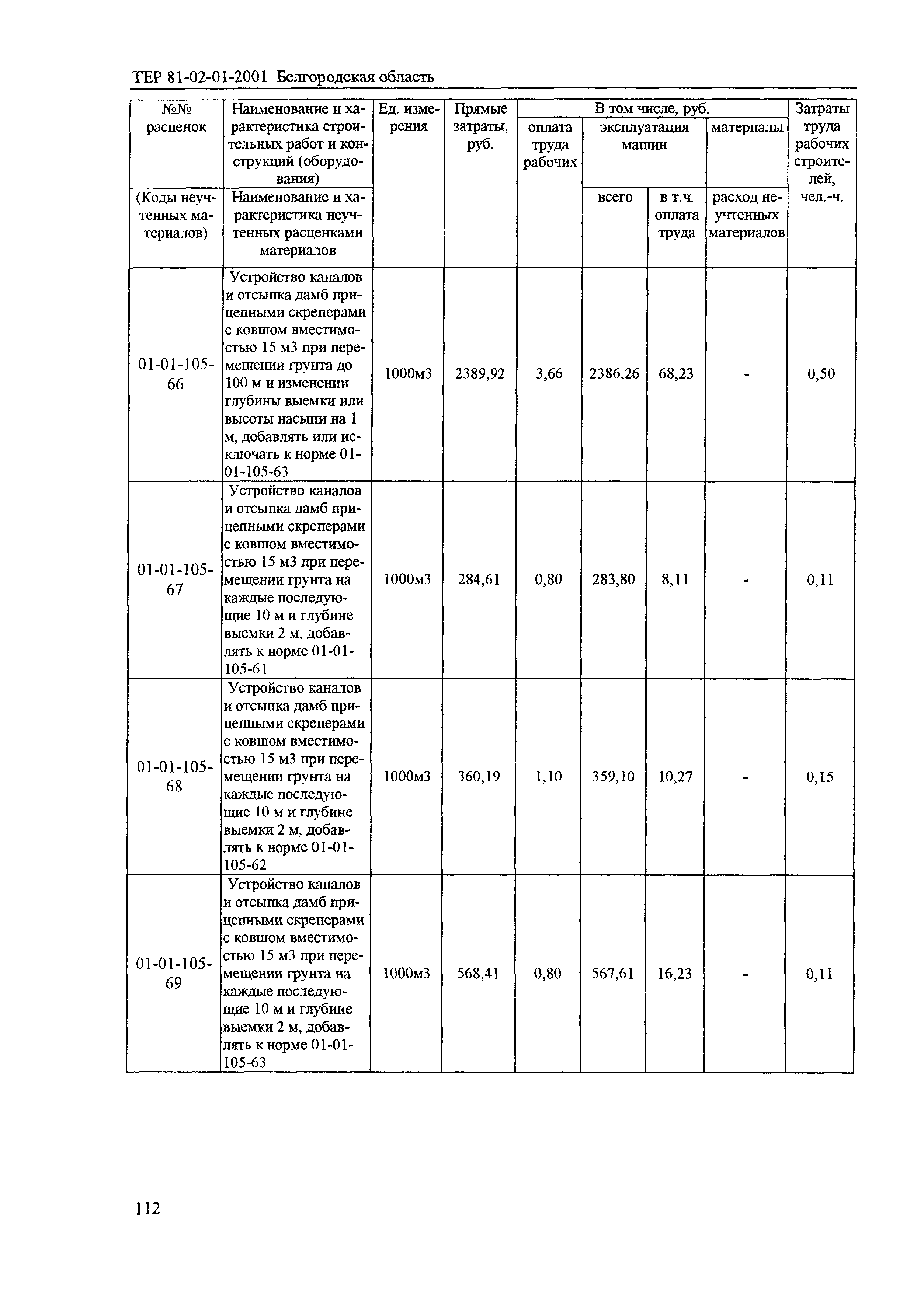 ТЕР 2001-01 Белгородской области