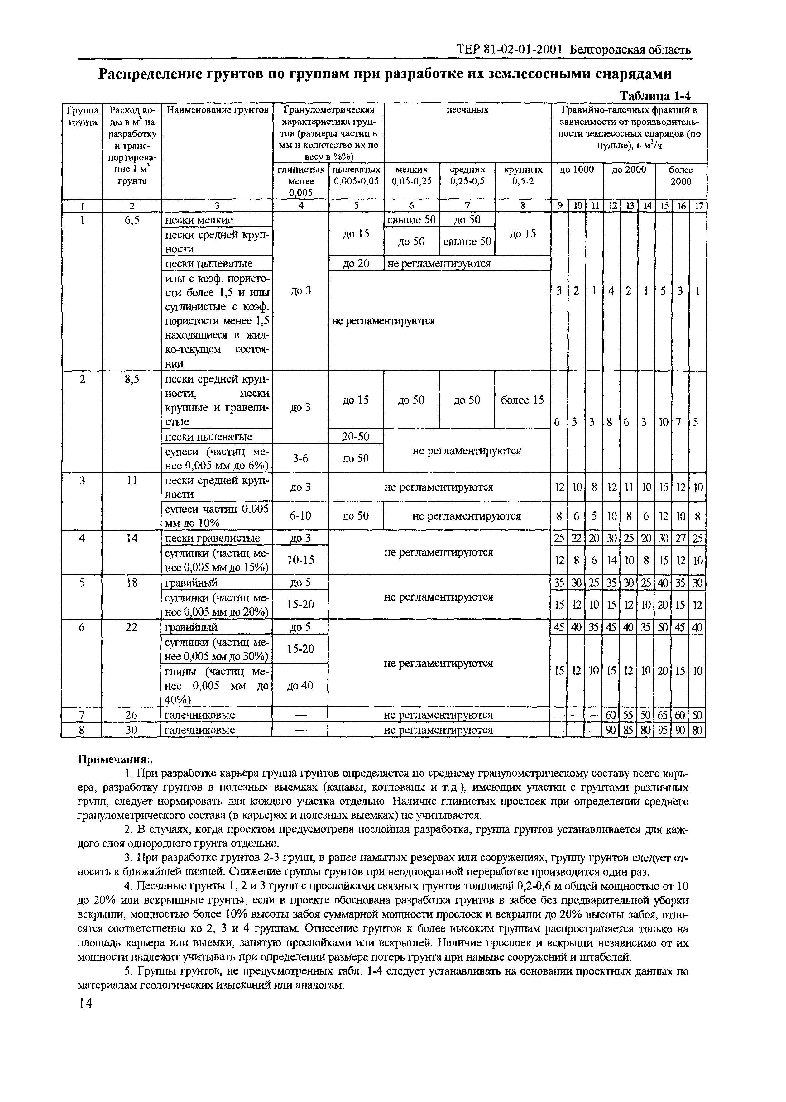 ТЕР 2001-01 Белгородской области