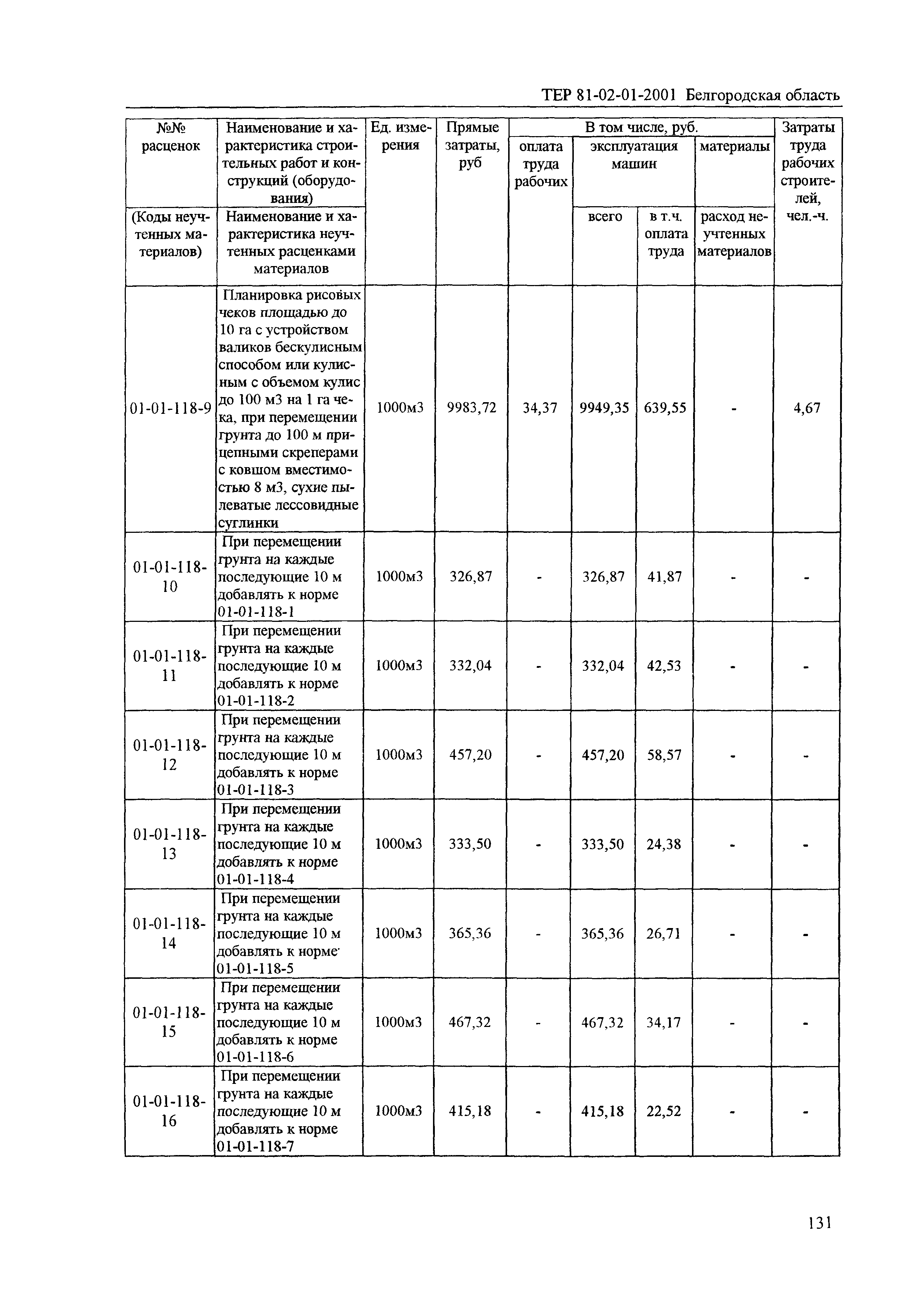 ТЕР 2001-01 Белгородской области