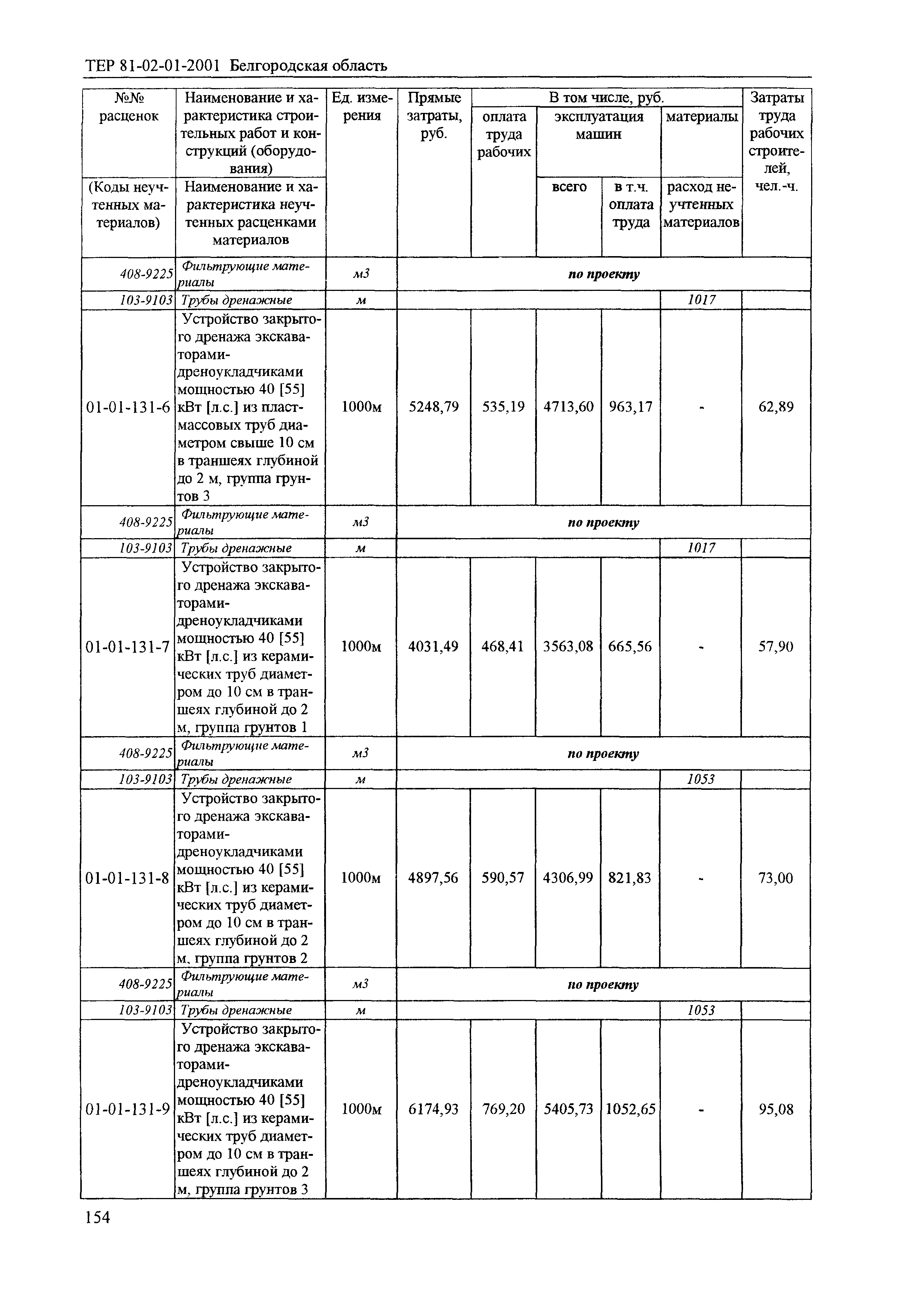 ТЕР 2001-01 Белгородской области