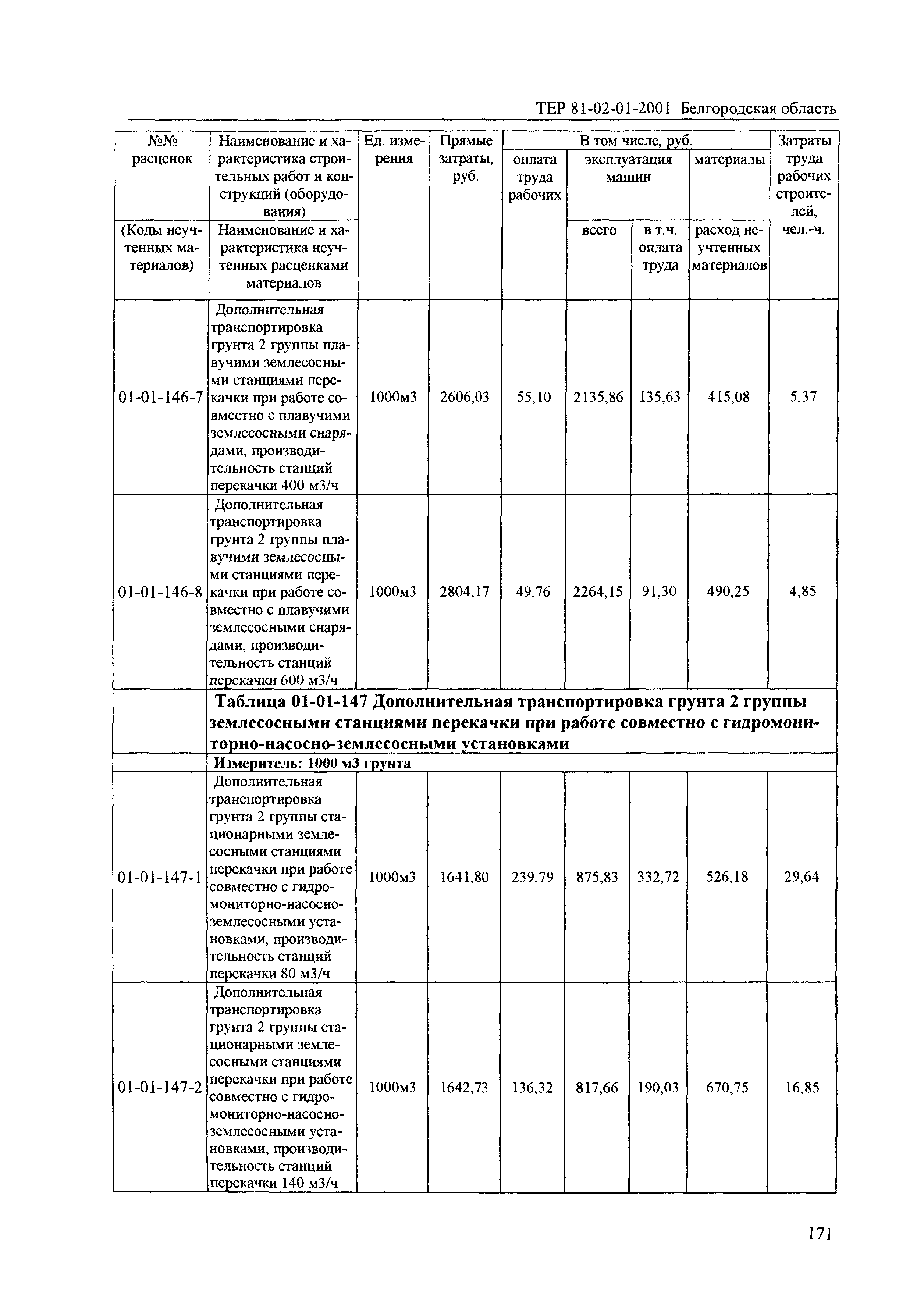 ТЕР 2001-01 Белгородской области