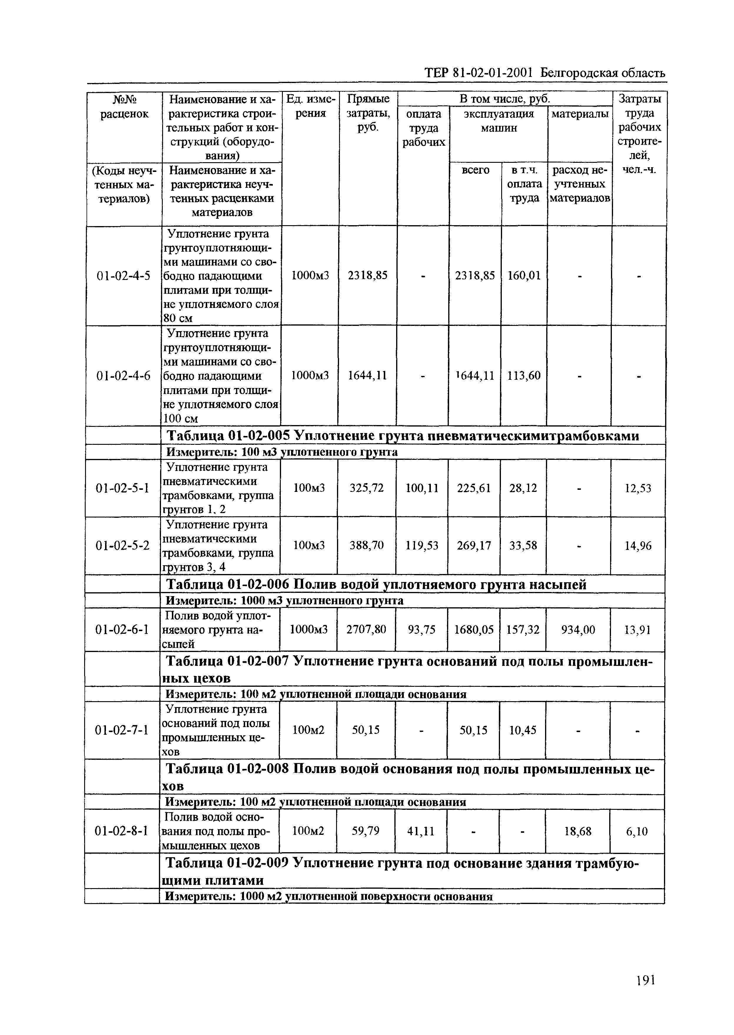 ТЕР 2001-01 Белгородской области