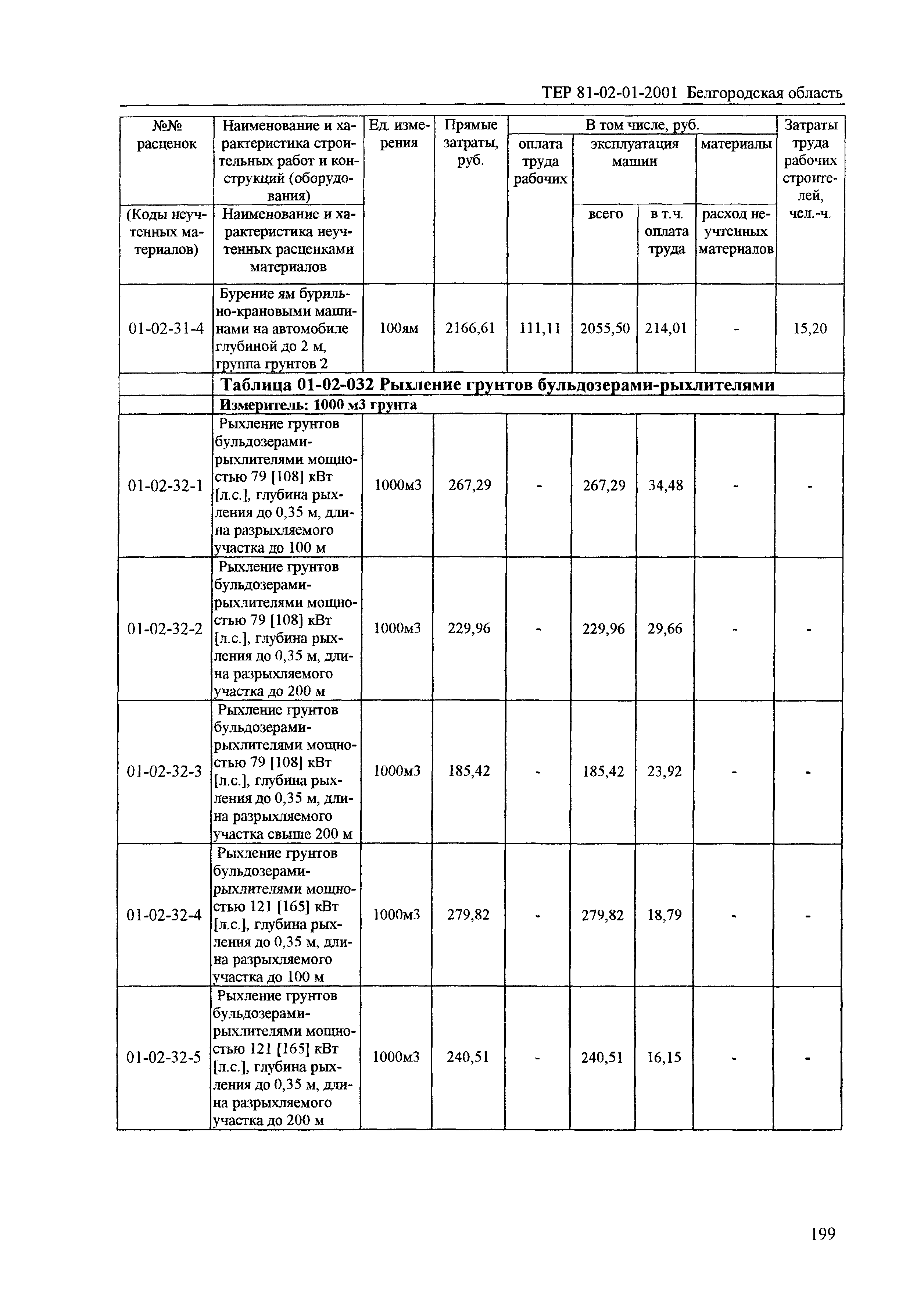 ТЕР 2001-01 Белгородской области