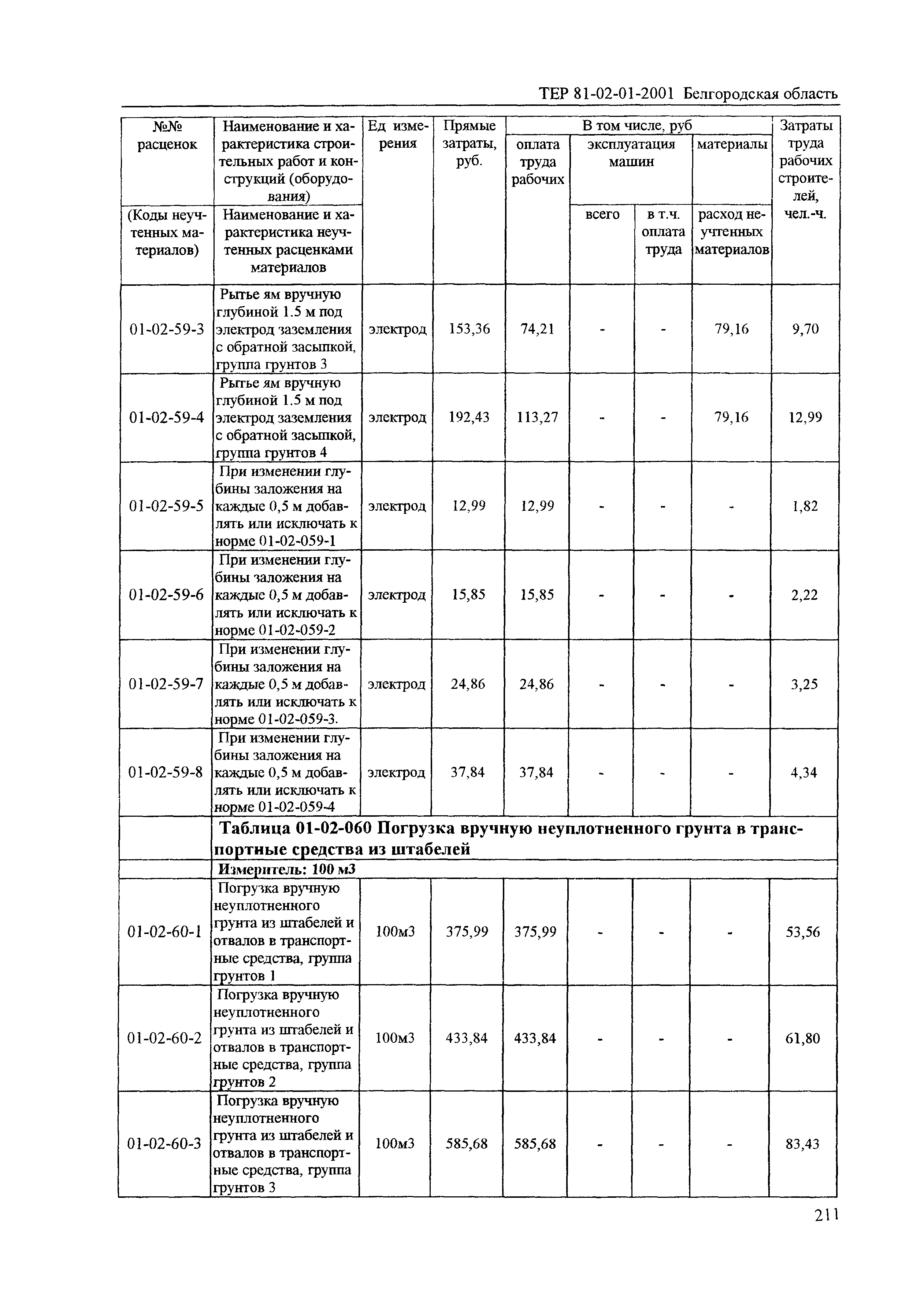 ТЕР 2001-01 Белгородской области