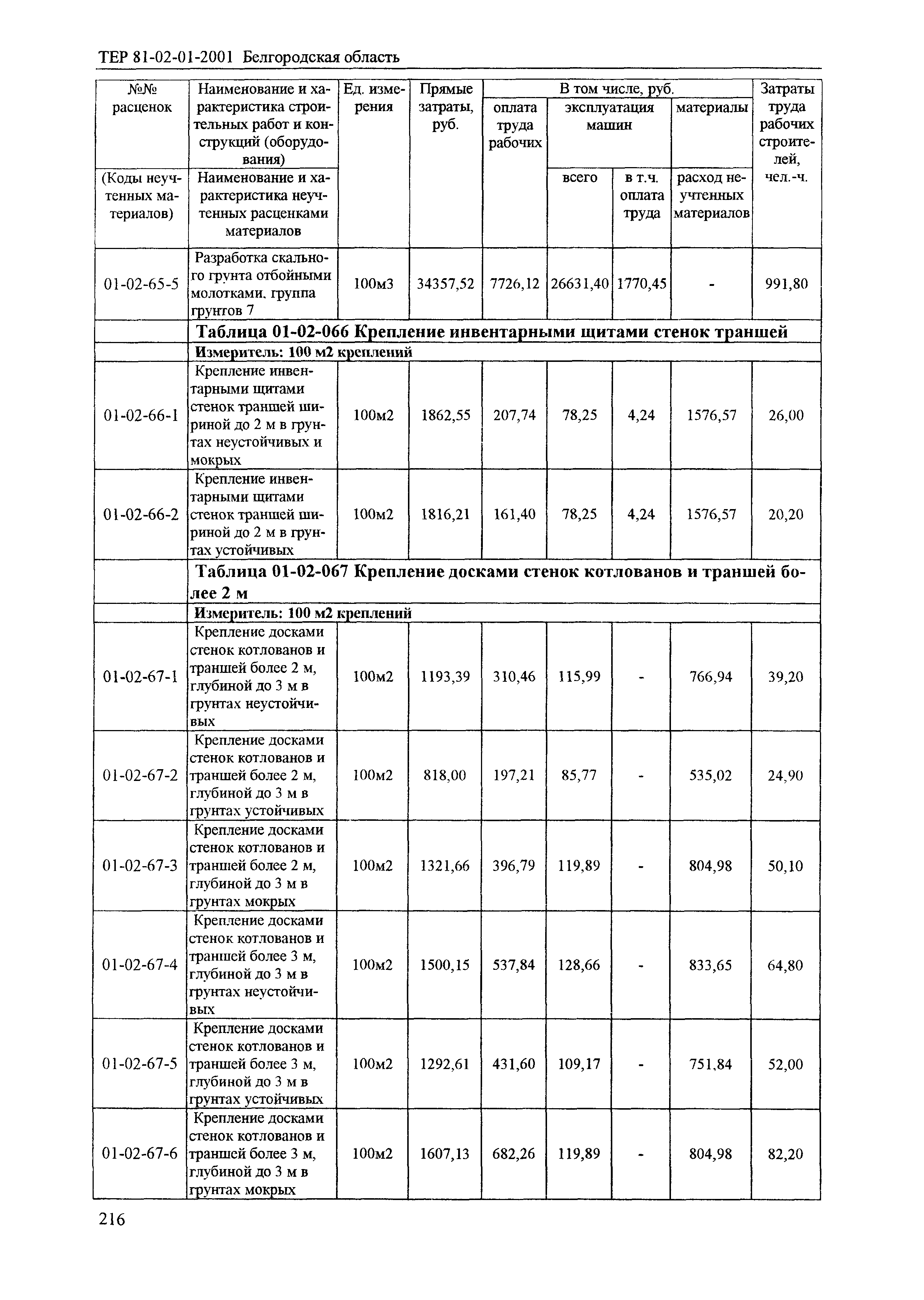 ТЕР 2001-01 Белгородской области