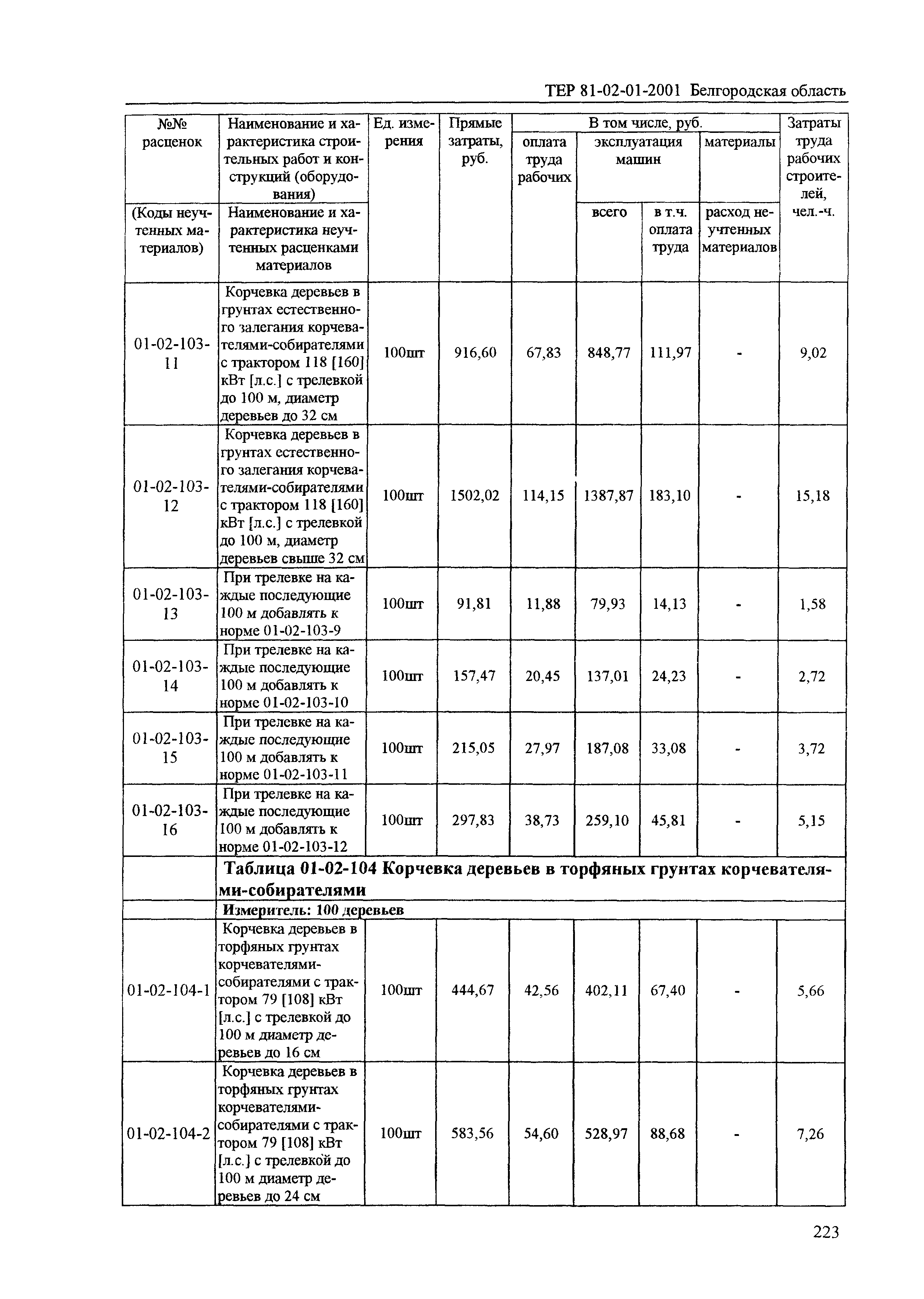 ТЕР 2001-01 Белгородской области