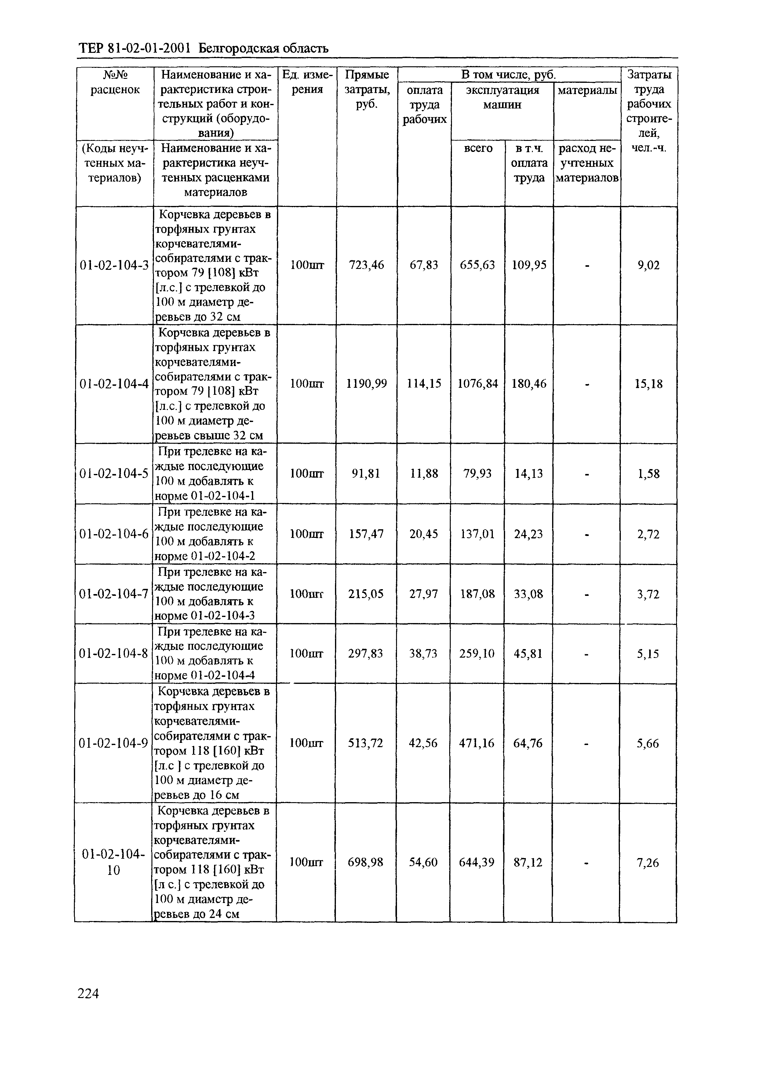 ТЕР 2001-01 Белгородской области