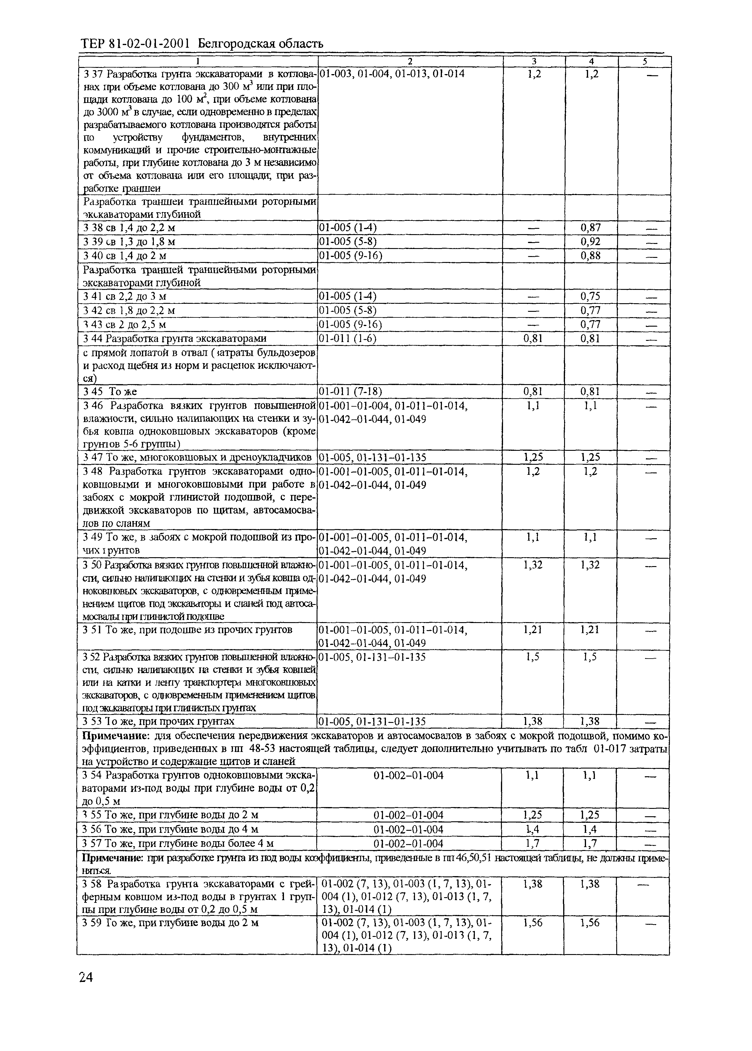 ТЕР 2001-01 Белгородской области