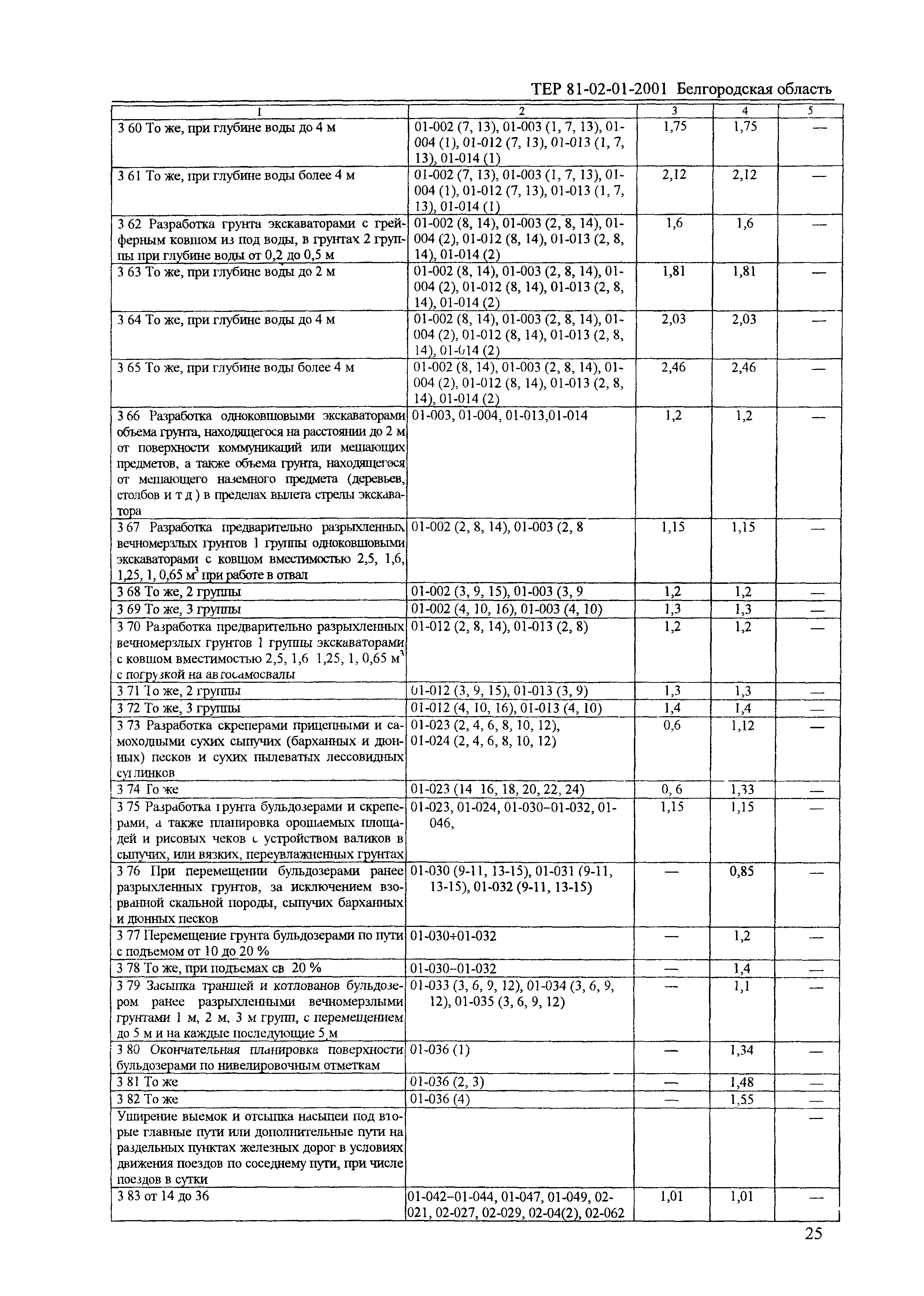 ТЕР 2001-01 Белгородской области