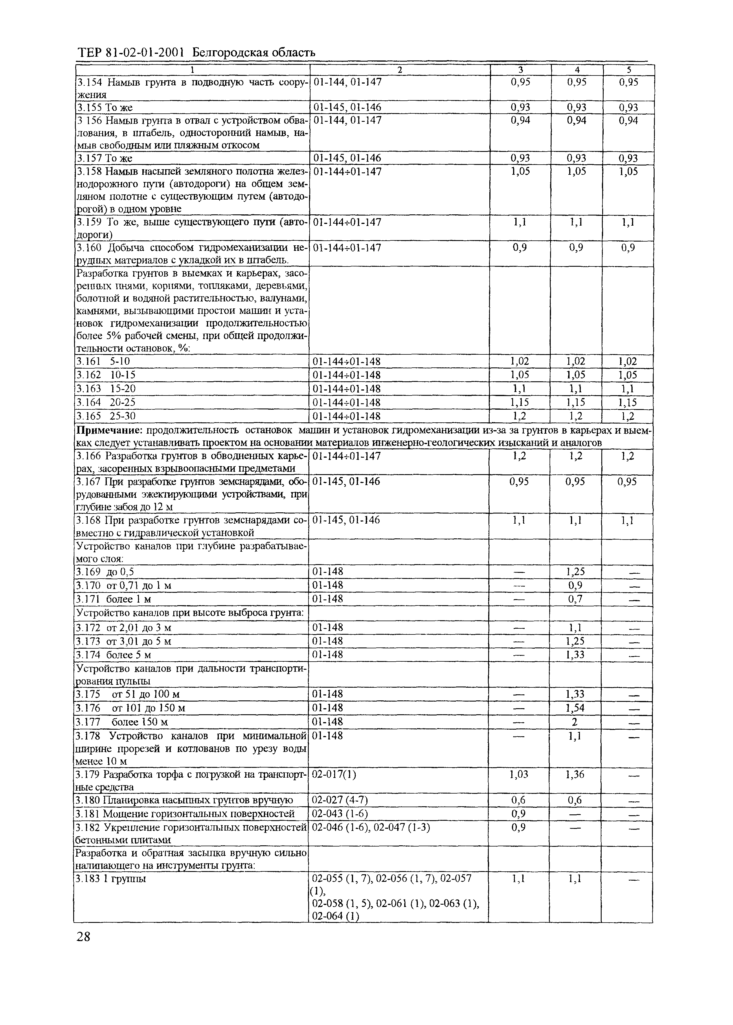 ТЕР 2001-01 Белгородской области