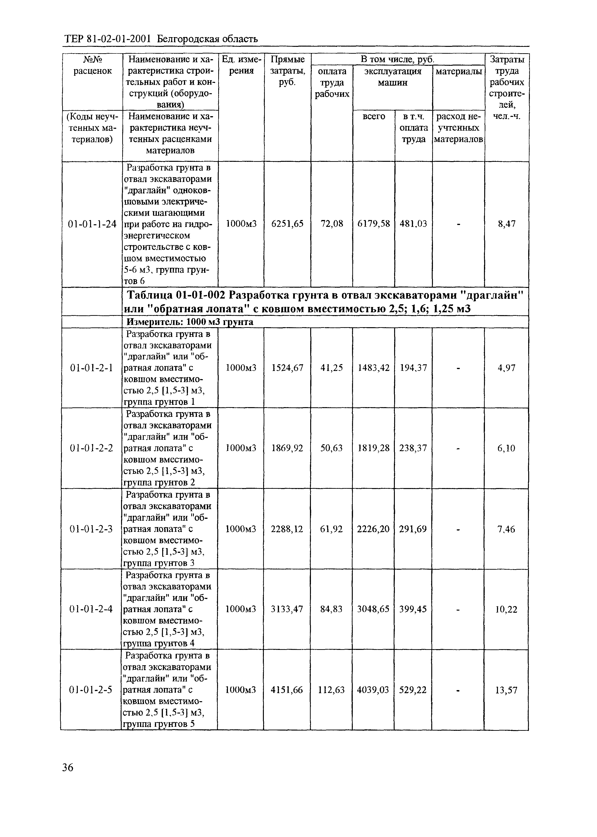 ТЕР 2001-01 Белгородской области