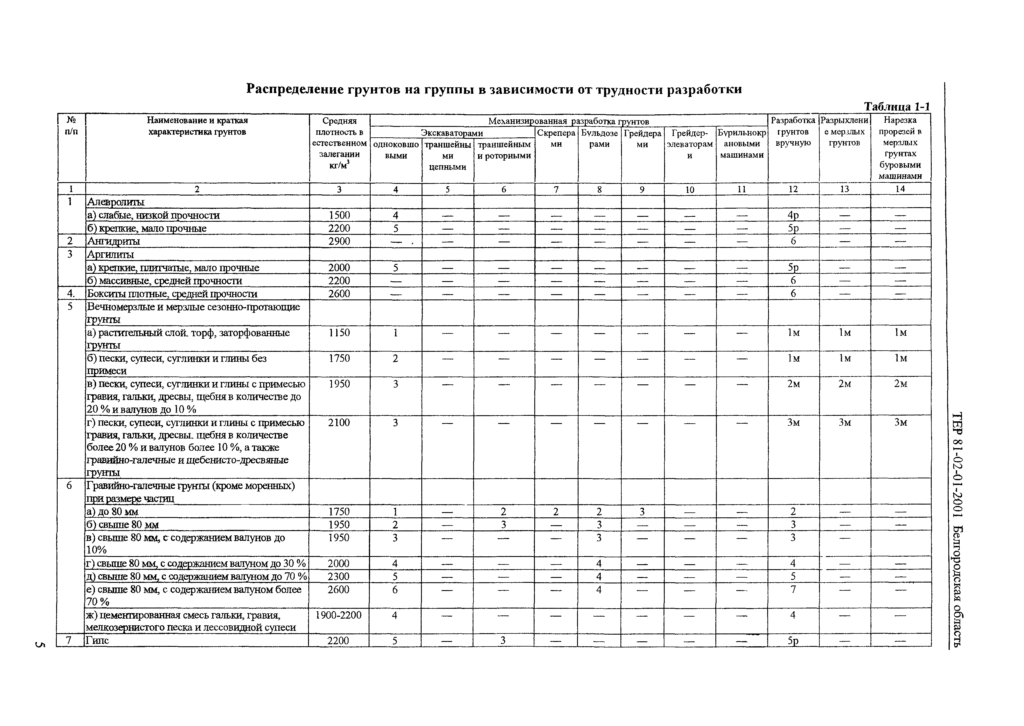 ТЕР 2001-01 Белгородской области