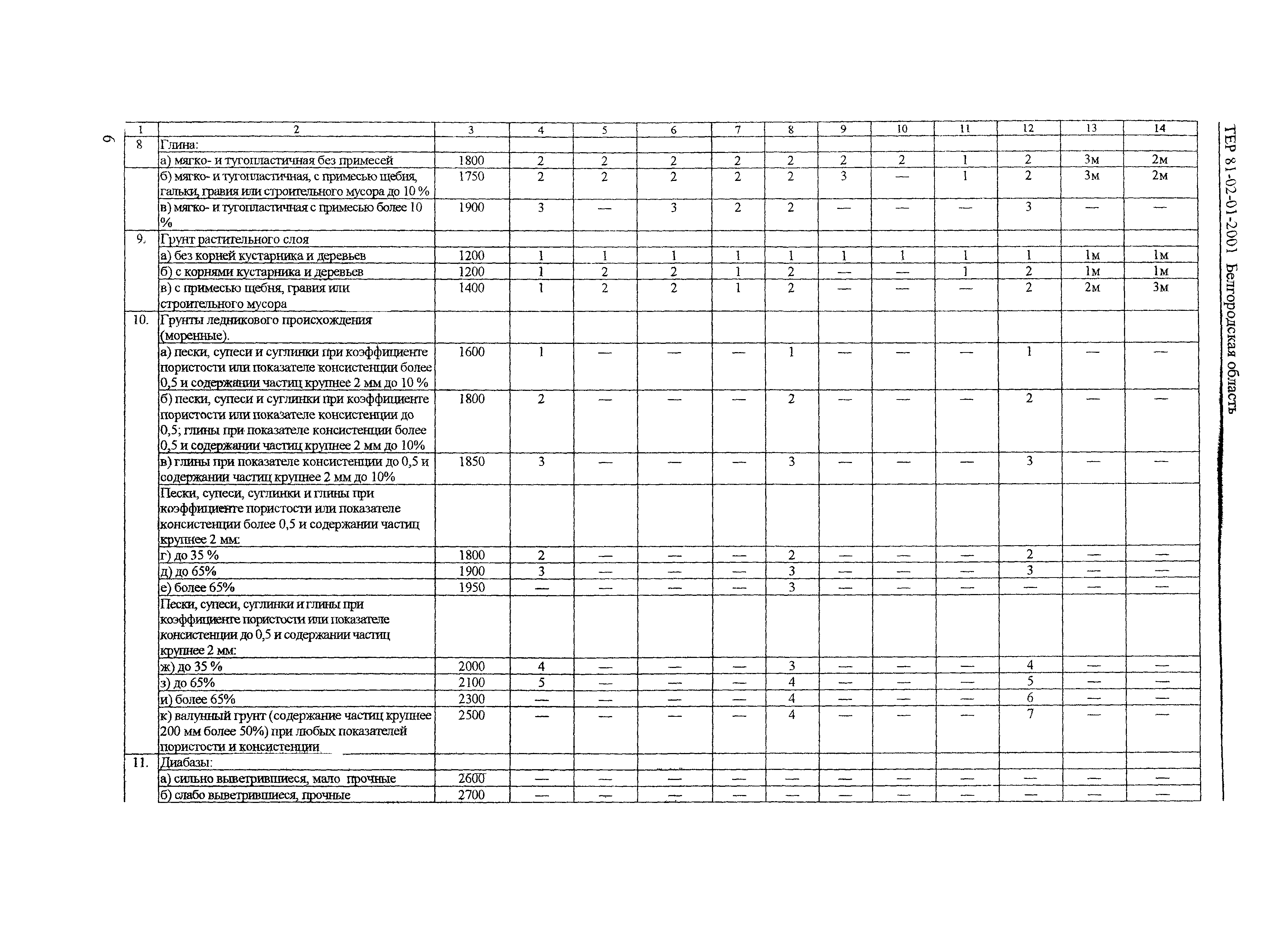 ТЕР 2001-01 Белгородской области