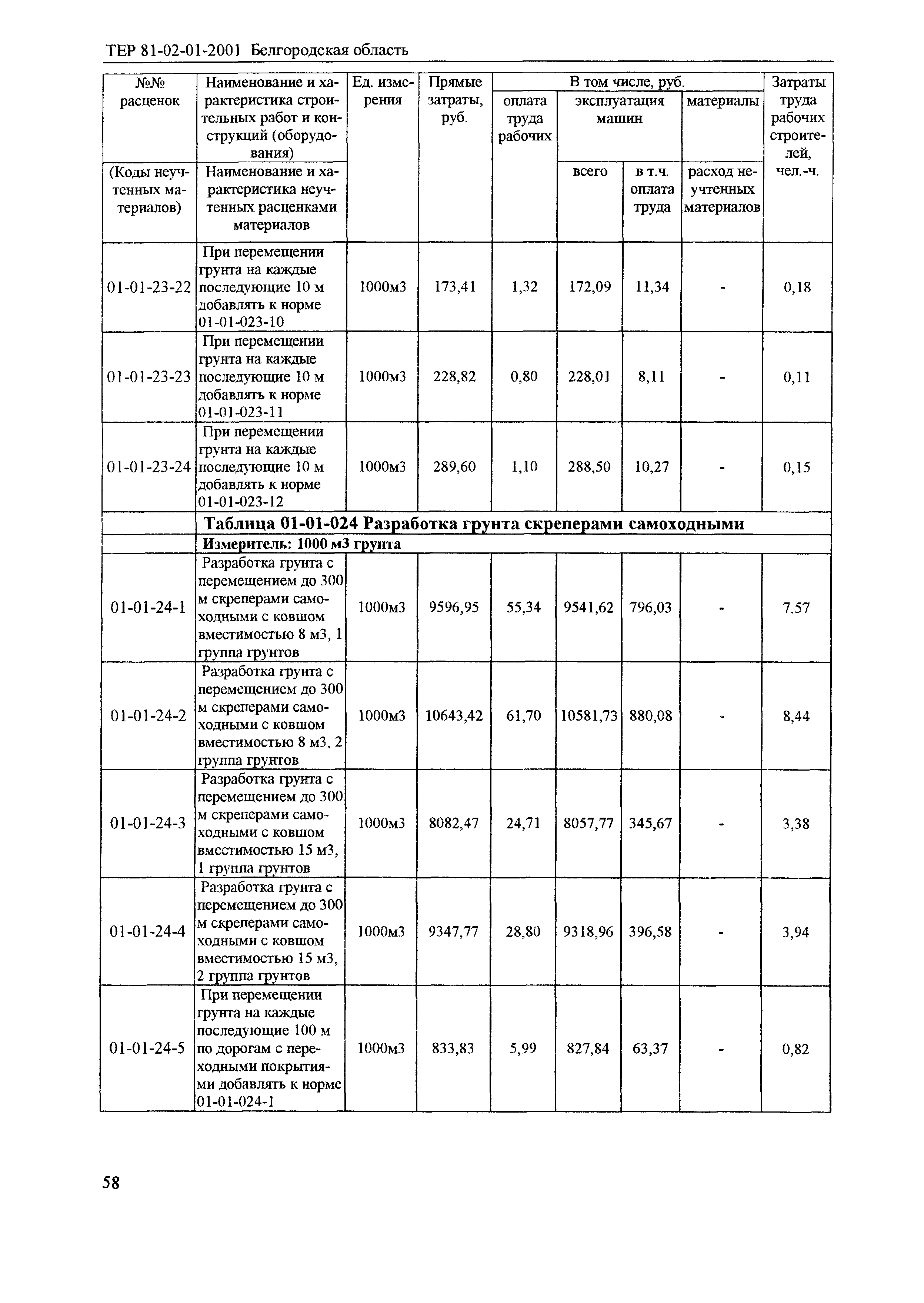 ТЕР 2001-01 Белгородской области