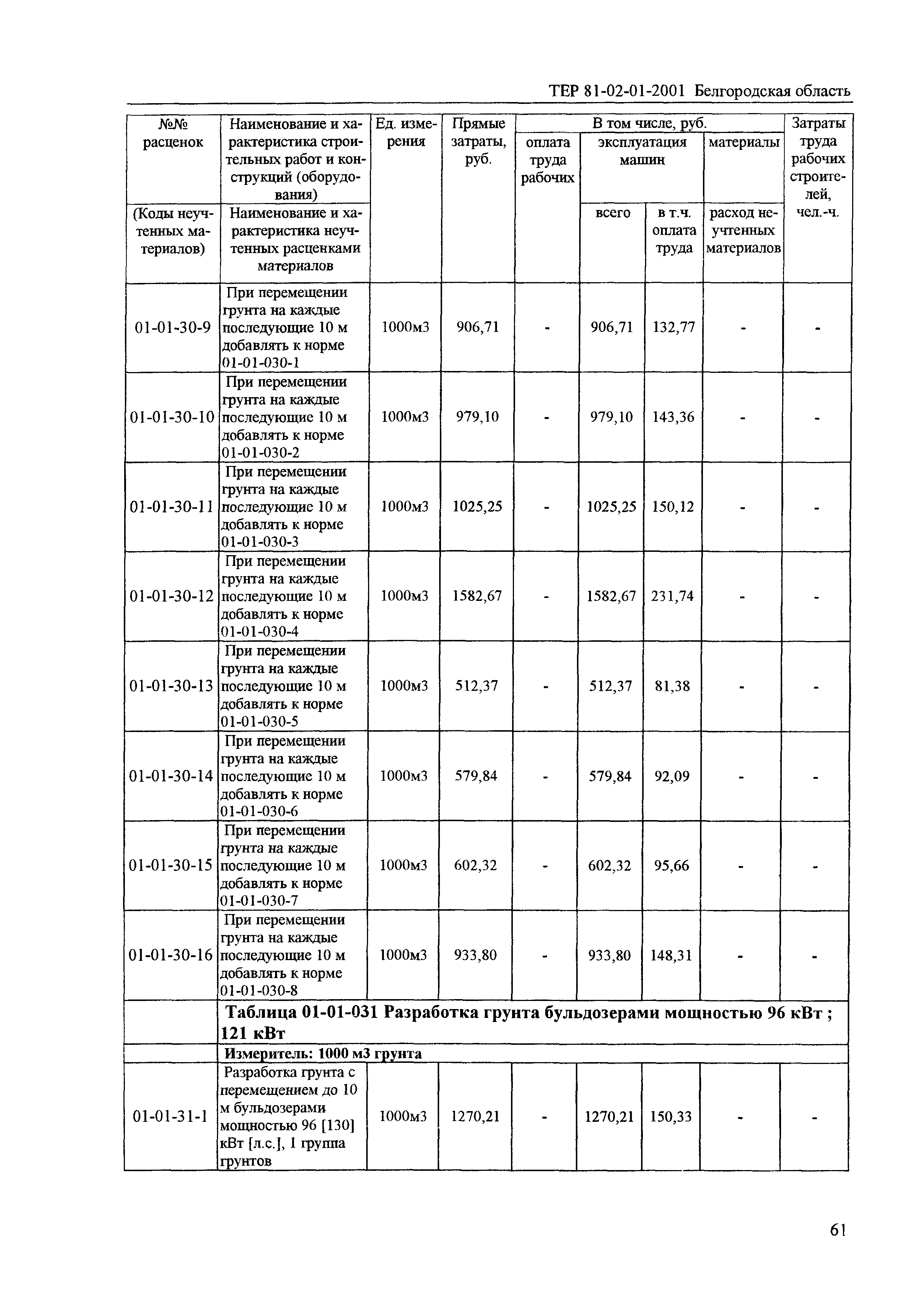 ТЕР 2001-01 Белгородской области