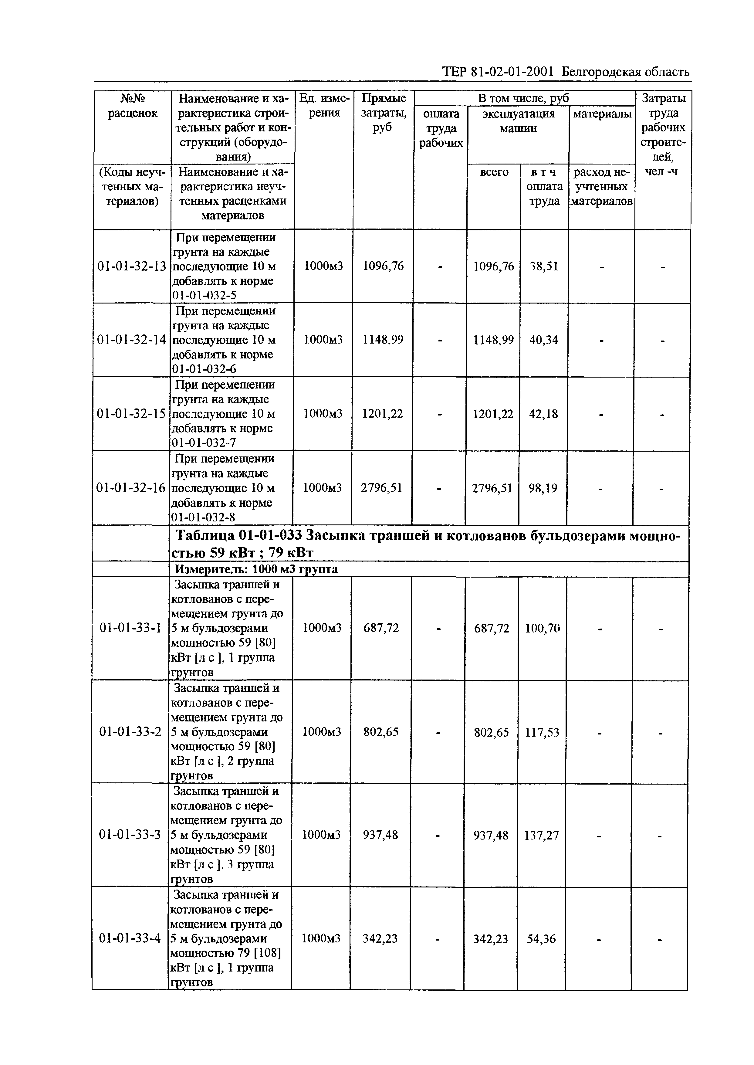 ТЕР 2001-01 Белгородской области