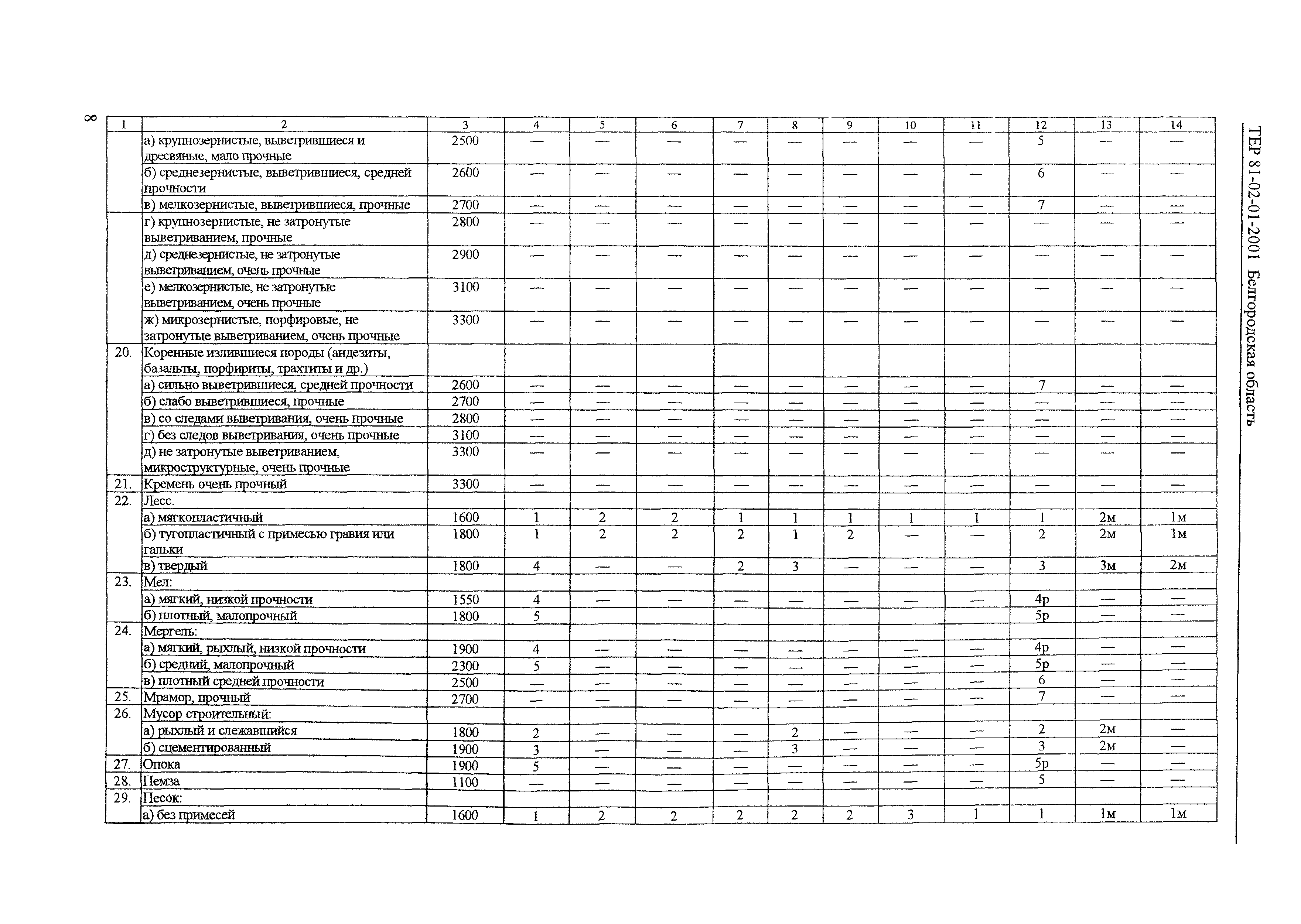 ТЕР 2001-01 Белгородской области