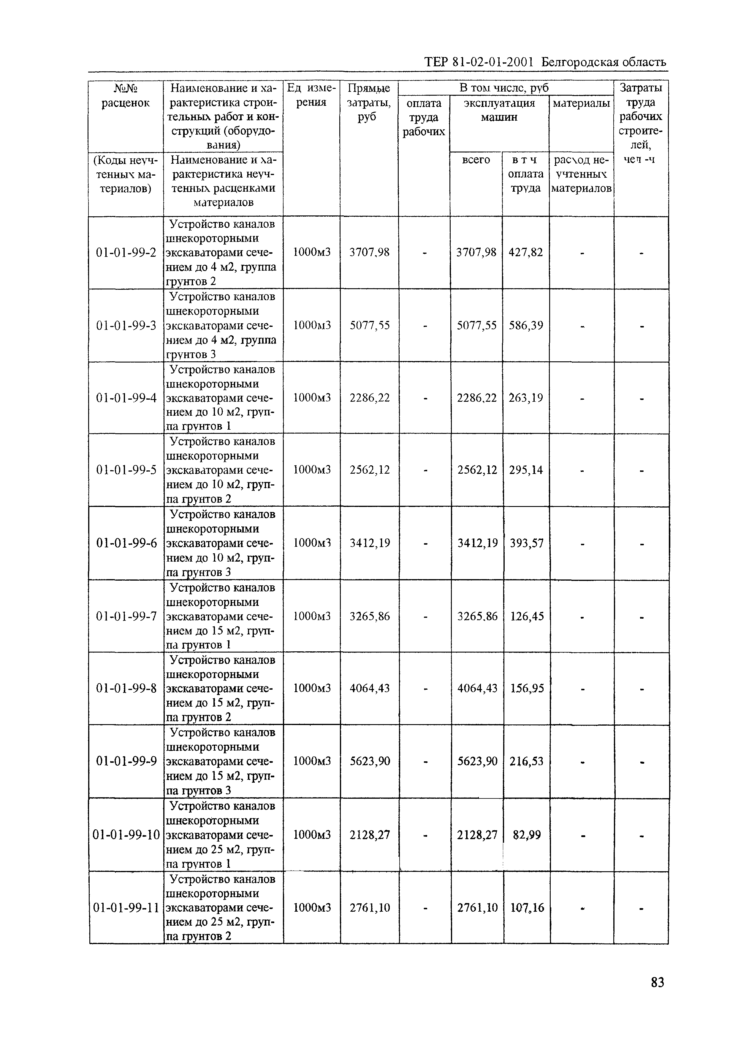 ТЕР 2001-01 Белгородской области