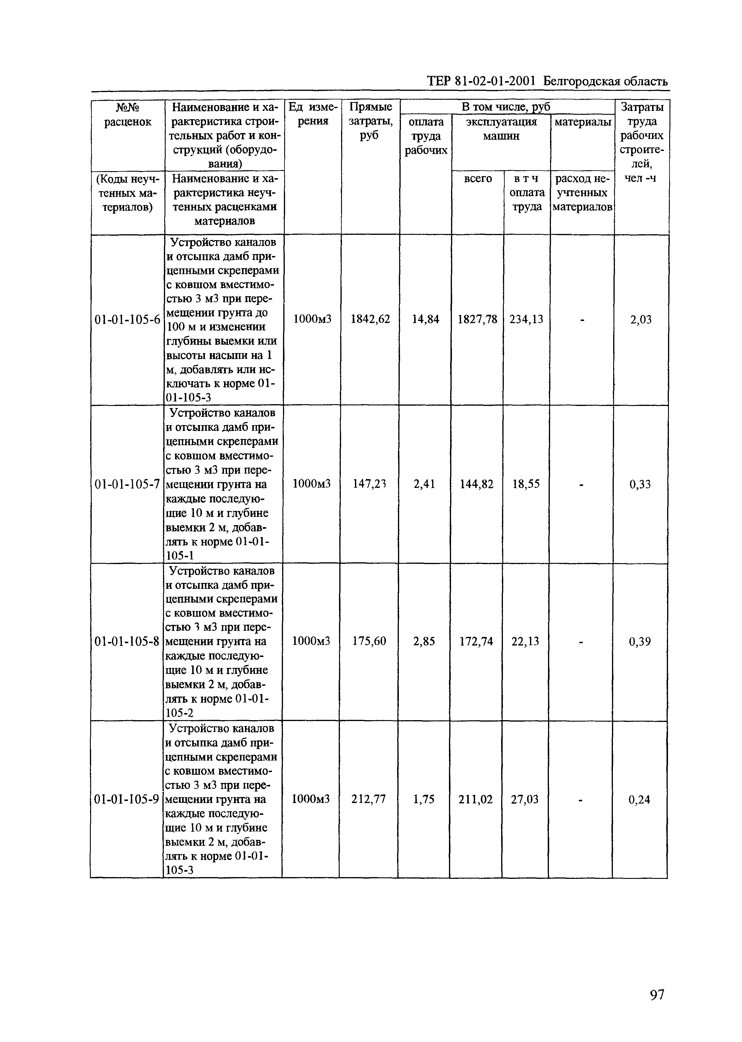 ТЕР 2001-01 Белгородской области