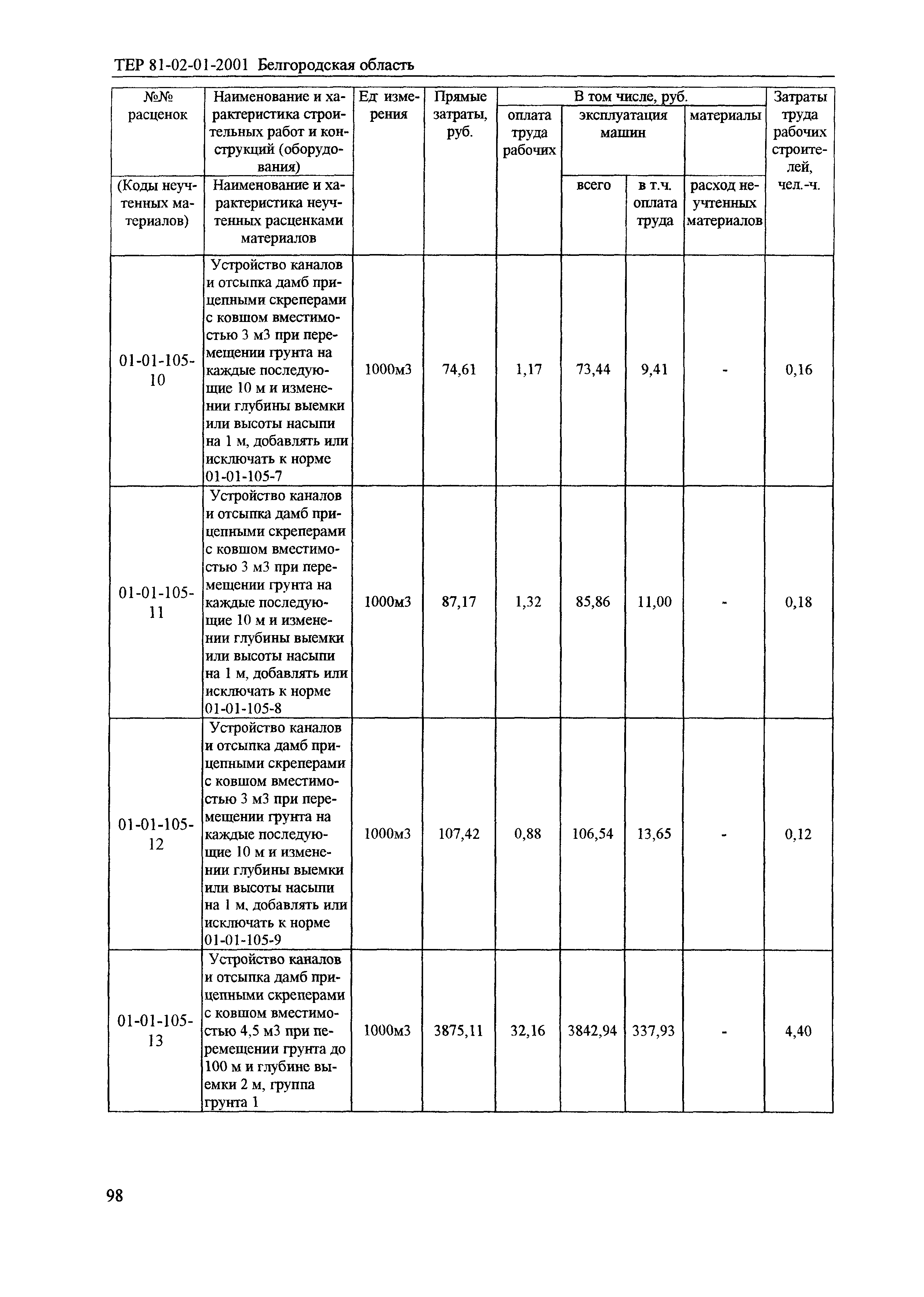 ТЕР 2001-01 Белгородской области